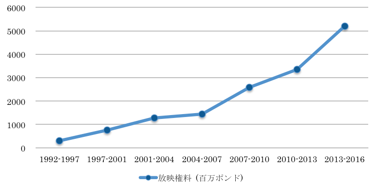 開幕時から実に17倍の8000億円超に プレミアリーグの放映権料はどこまで高騰するのか フットボールゾーン 2