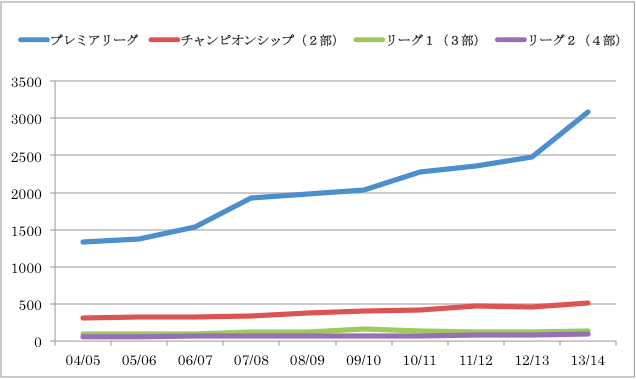 開幕時から実に17倍の8000億円超に プレミアリーグの放映権料はどこまで高騰するのか フットボールゾーン 2