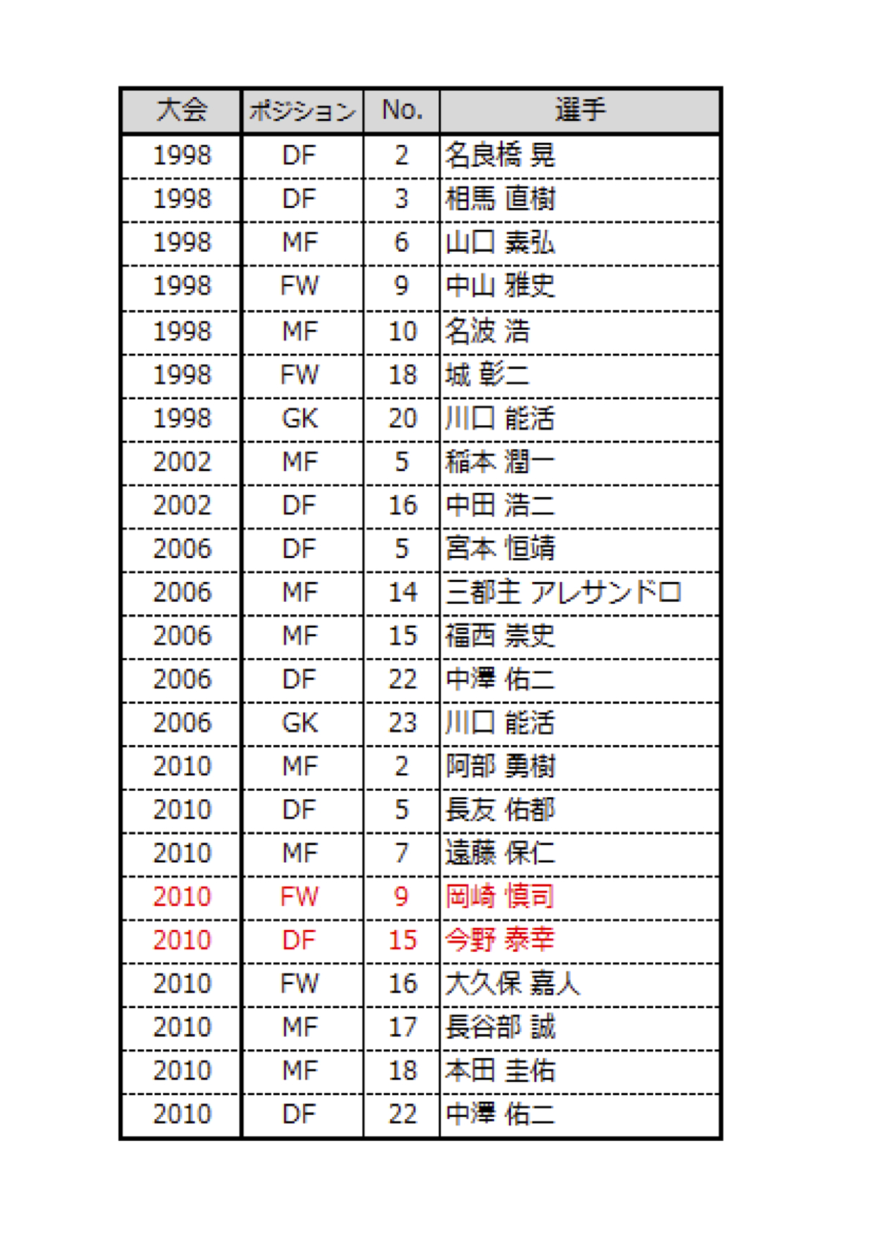 ワールドカップまでの5日間をめいっぱい楽しむために 過去4大会のデータから浮かび上がる日本代表のw杯初戦のスタメンは フットボールゾーン