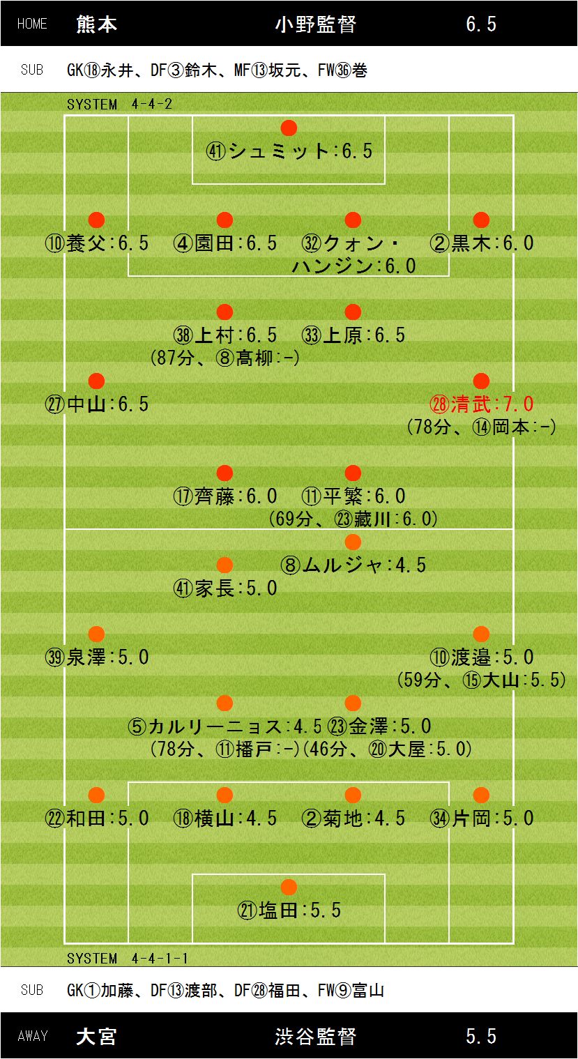 J2第36節布陣及び出場選手 監督採点表 フットボールゾーン 3 J2第36節布陣及び出場選手 監督採点表 フットボールゾーン 3