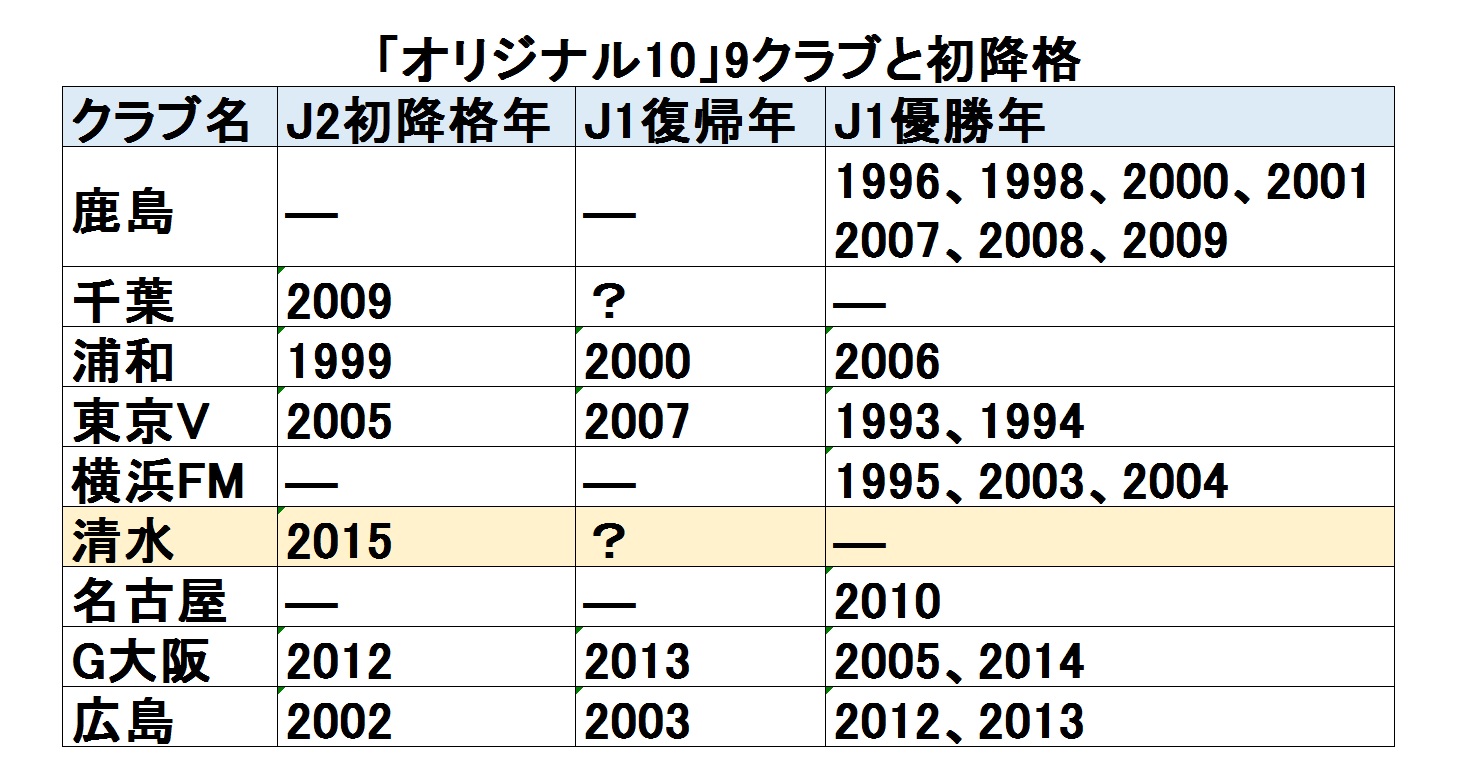 オリジナル10 のj2降格を検証 清水の16年は天国と地獄を分ける最重要イヤー フットボールゾーン