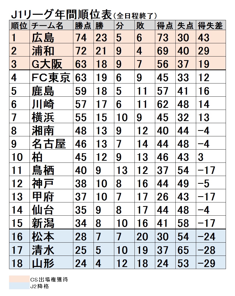 J1リーグ最終順位 チャンピオンシップ組み合わせ Football Zone Web フットボールゾーンウェブ