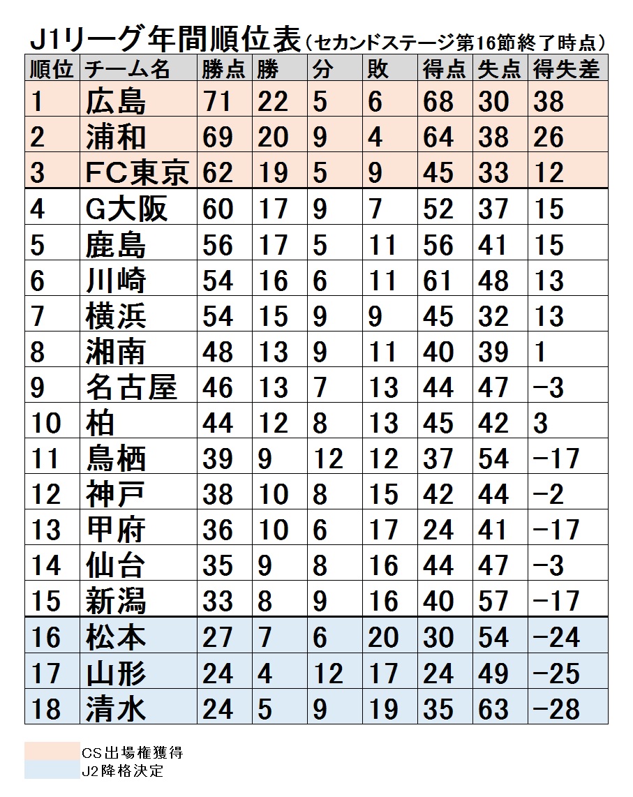 J1年間順位表 チャンピオンシップ暫定組み合わせ 11月21日時点 フットボールゾーン