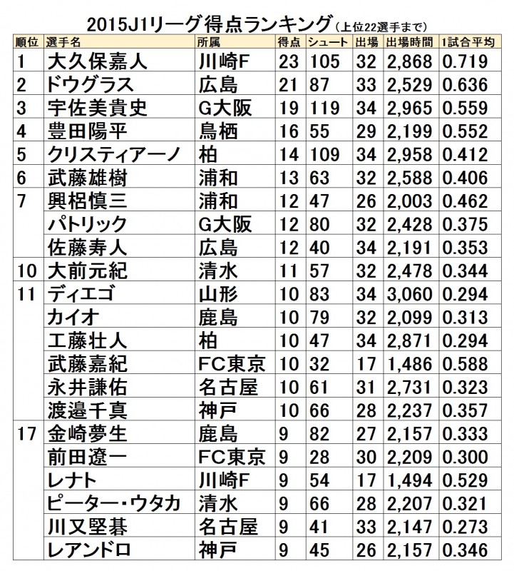 得点ランキング2015