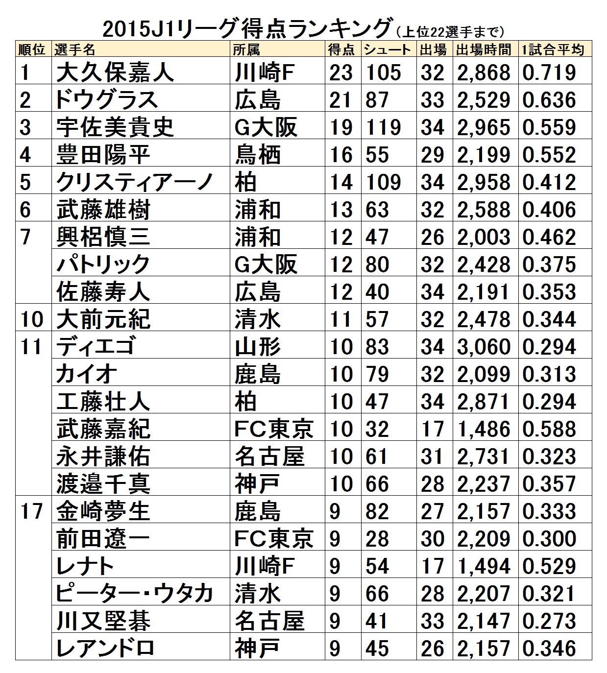 前人未到の偉業達成 自然体を貫く大久保が23ゴールで3年連続j1得点王に輝く フットボールゾーン 2