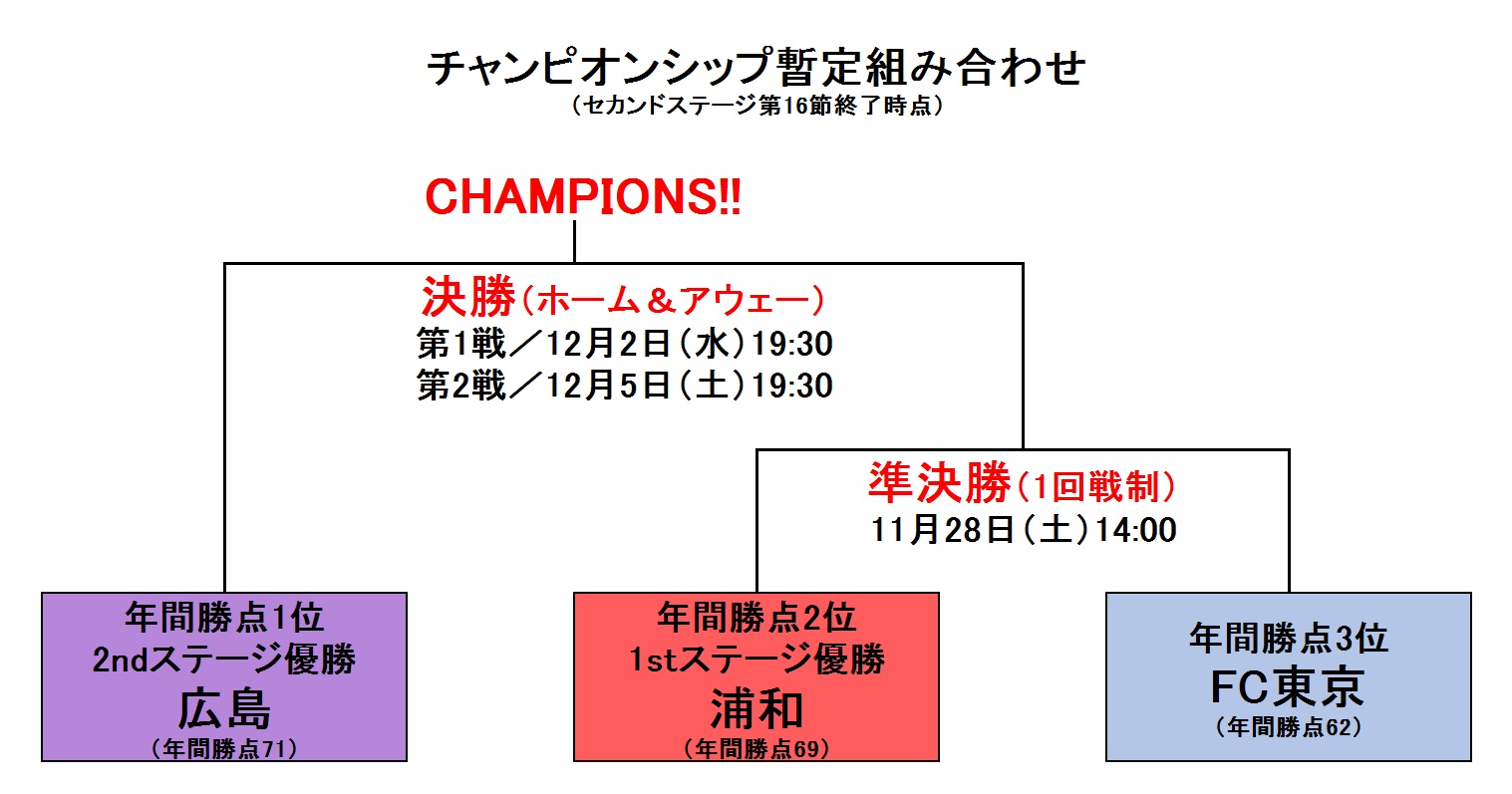 J1年間順位表 チャンピオンシップ暫定組み合わせ 11月21日時点 フットボールゾーン