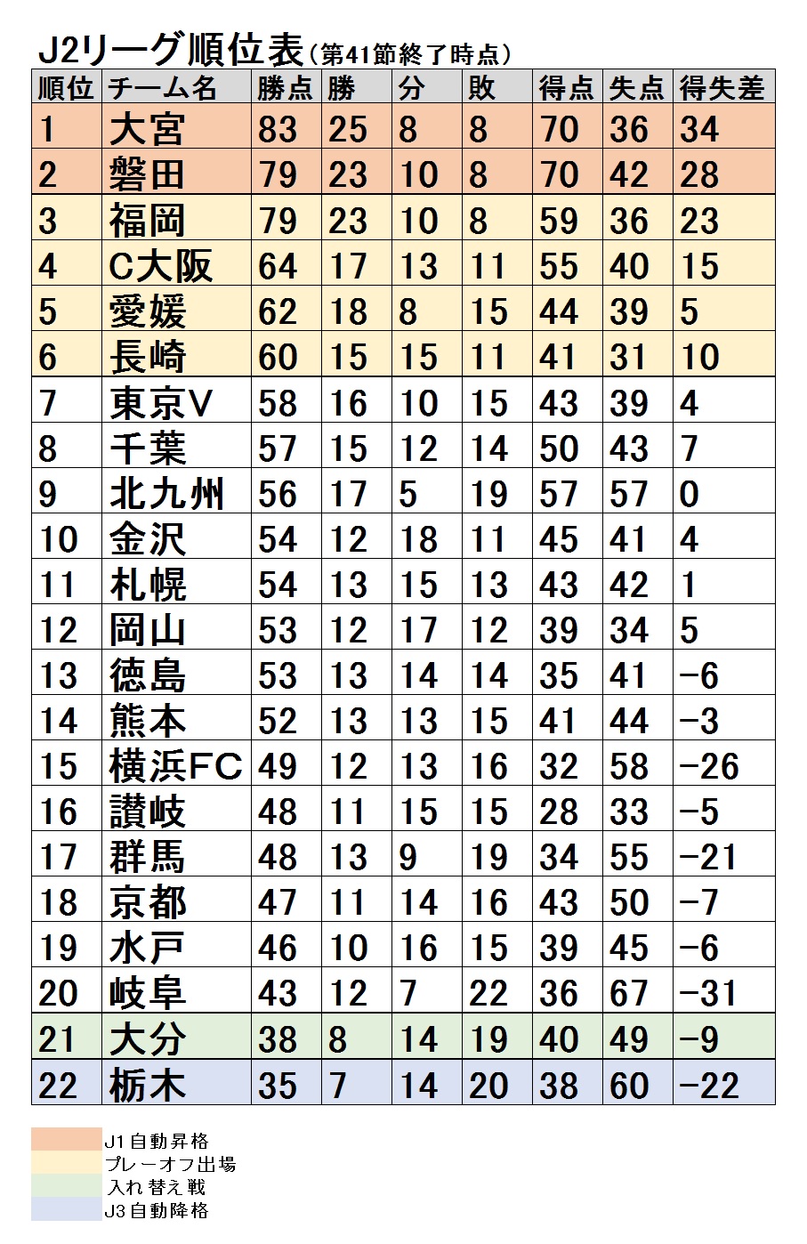 ついにj2最終決戦 J1自動昇格の2位とプレーオフ進出最後の1枠を巡る死闘の行方は フットボールゾーン