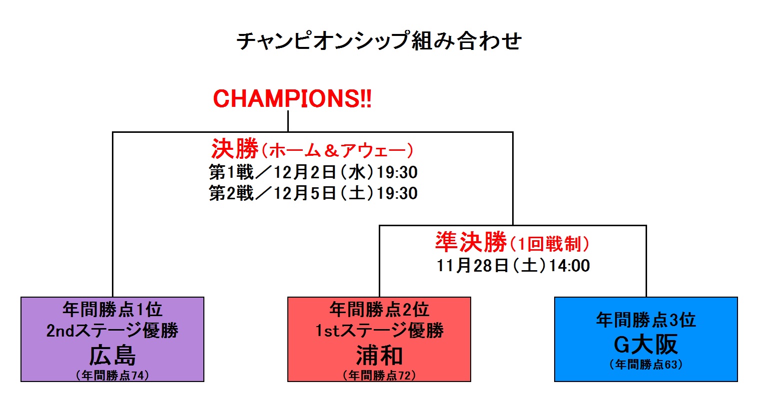 J1リーグ最終順位 チャンピオンシップ組み合わせ Football Zone Web フットボールゾーンウェブ