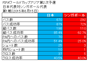 シンガポール戦初戦データ