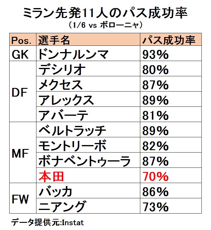 本田はなぜブーイングを浴びたのか 伊紙記者の証言とミランで最低の 70 が示す現実 フットボールゾーン 2