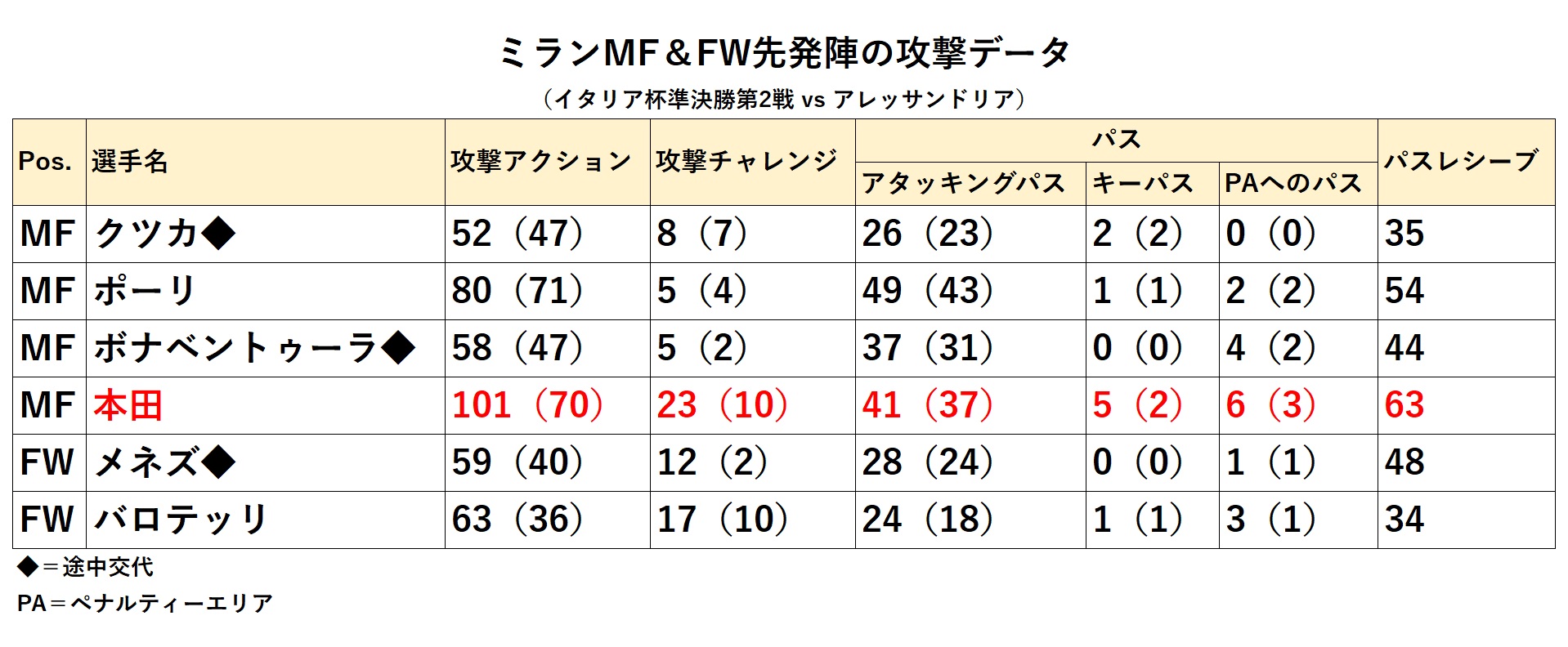 アレッサンドリア戦データ