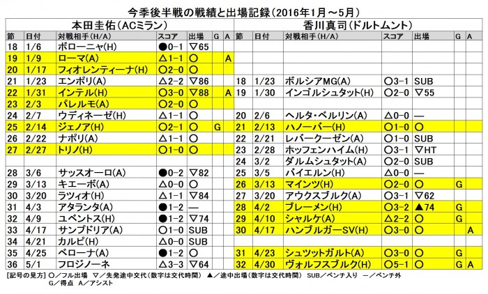 本田香川後半戦