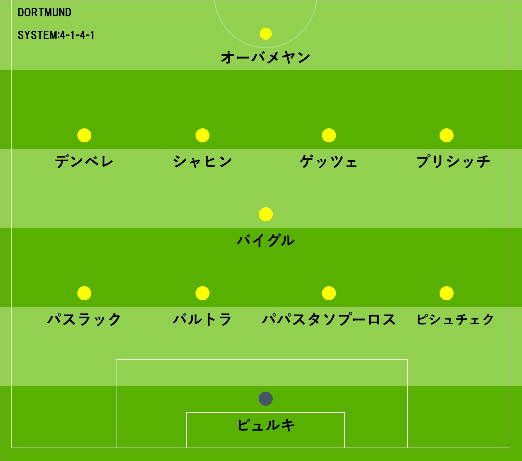 独紙 ドルトムント香川の次節先発落ちを予想 公式戦未出場のシャヒンを2列目中央で抜擢か Football Zone Web フットボールゾーンウェブ