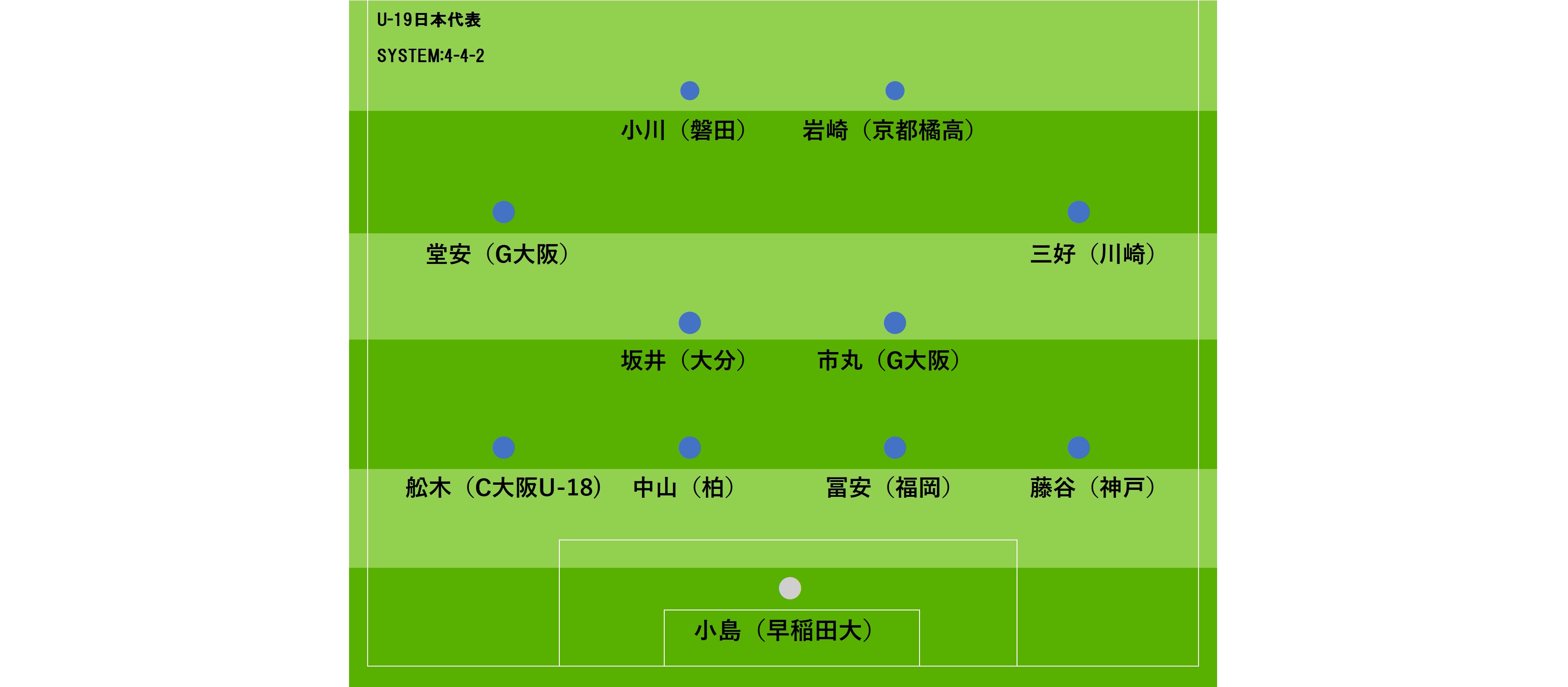 U 19日本代表 決勝サウジ戦のスタメン発表 小川 堂安らベスト布陣でアジア初制覇に挑む フットボールゾーン U 19日本代表 決勝サウジ戦のスタメン発表 小川 堂安らベスト布陣でアジア初制覇に挑む フットボールゾーン