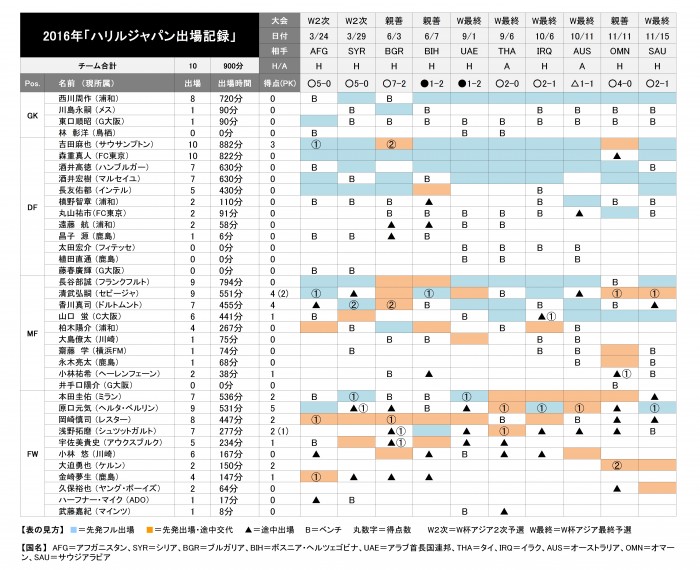 ハリルJ出場記録
