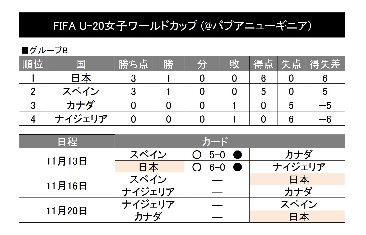 ヤングなでしこ がu 女子w杯初制覇へ大勝発進 ナイジェリアを6 0で撃破 フットボールゾーン