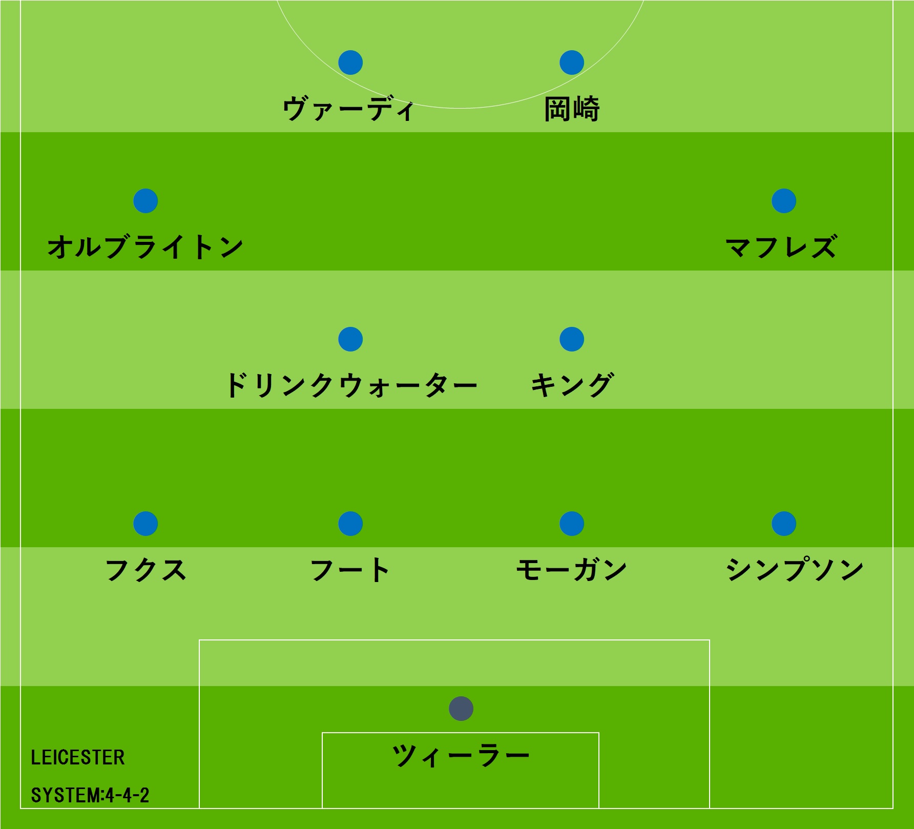 レスター岡崎がリーグ戦3試合連続スタメンと英紙予想 定位置奪還へ今季2点目を奪えるか Football Zone Web フットボールゾーンウェブ レスター岡崎がリーグ戦3試合連続スタメンと英紙予想 定位置奪還へ今季2点目を奪えるか Football Zone Web フットボールゾーンウェブ
