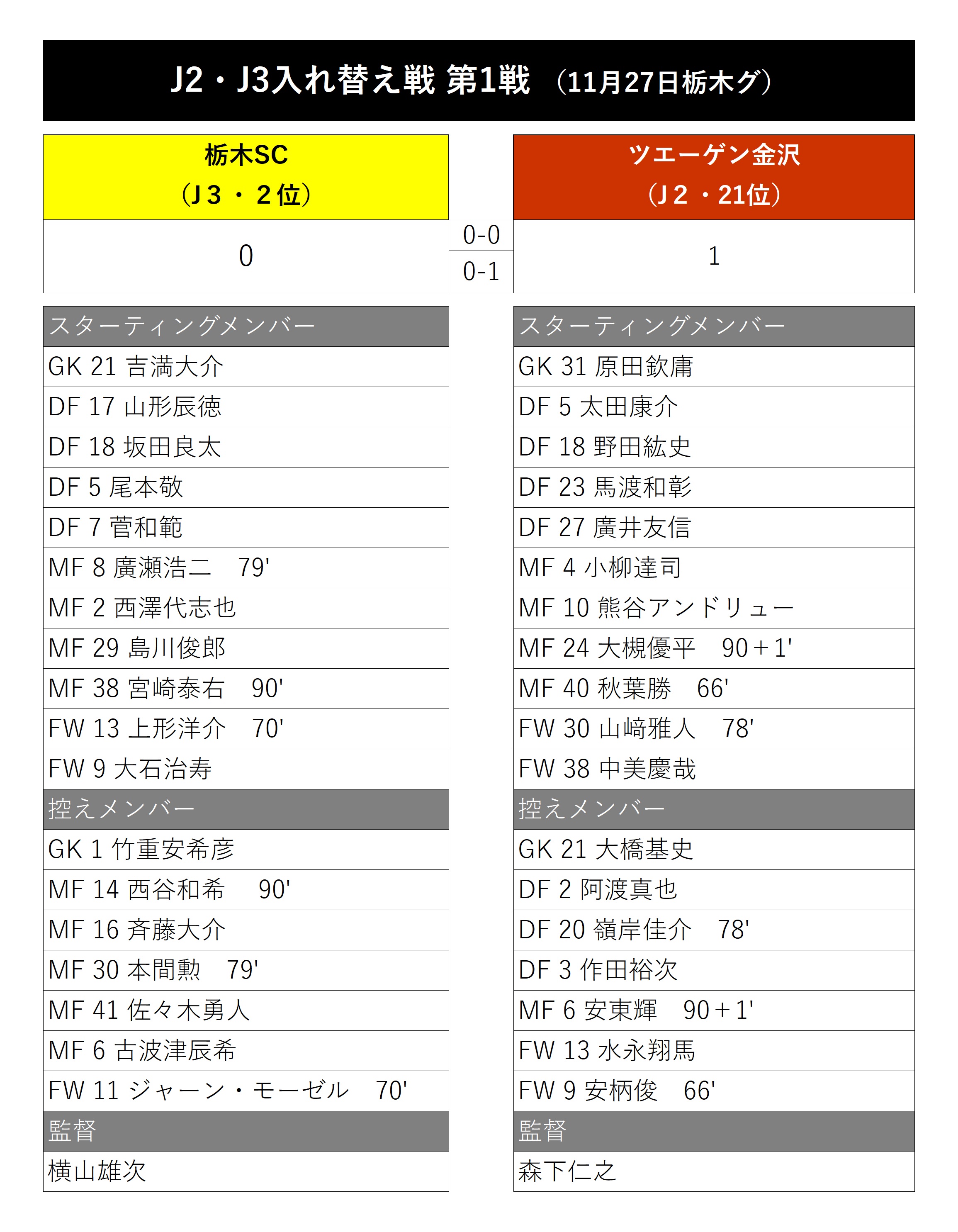 ドラマは後半44分 Mf小柳が値千金の決勝弾 J2 J3入れ替え戦第1戦は金沢が栃木に先勝 Football Zone Web フットボールゾーンウェブ