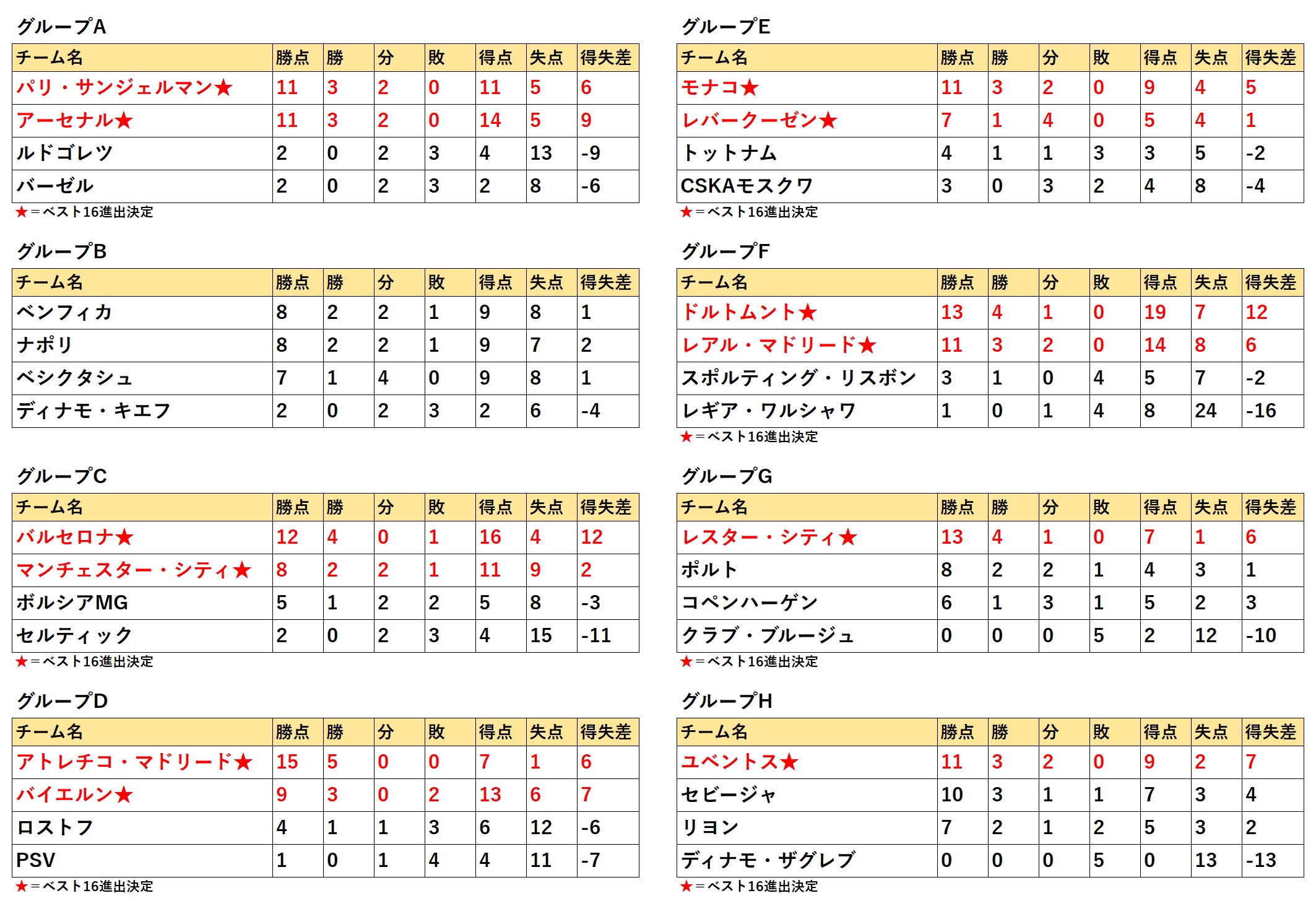 バルサとマンcがcl16強進出 アトレチコ5連勝 バイエルンは格下に敗れ2位通過が確定 フットボールゾーン 2