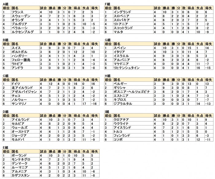 欧州予選順位表-2