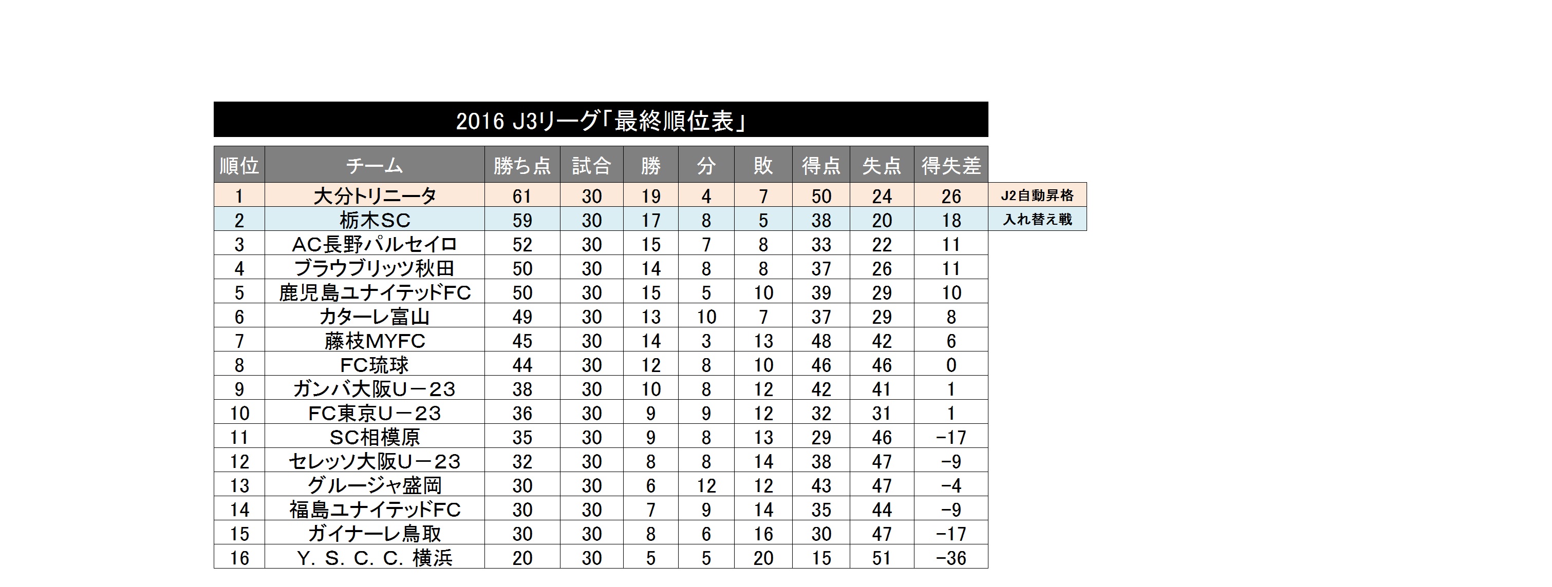 J3最終節で勝利の大分が1年でのj2復帰決定 ドローの栃木は昇格懸けて金沢との入れ替え戦へ Football Zone Web フットボールゾーンウェブ