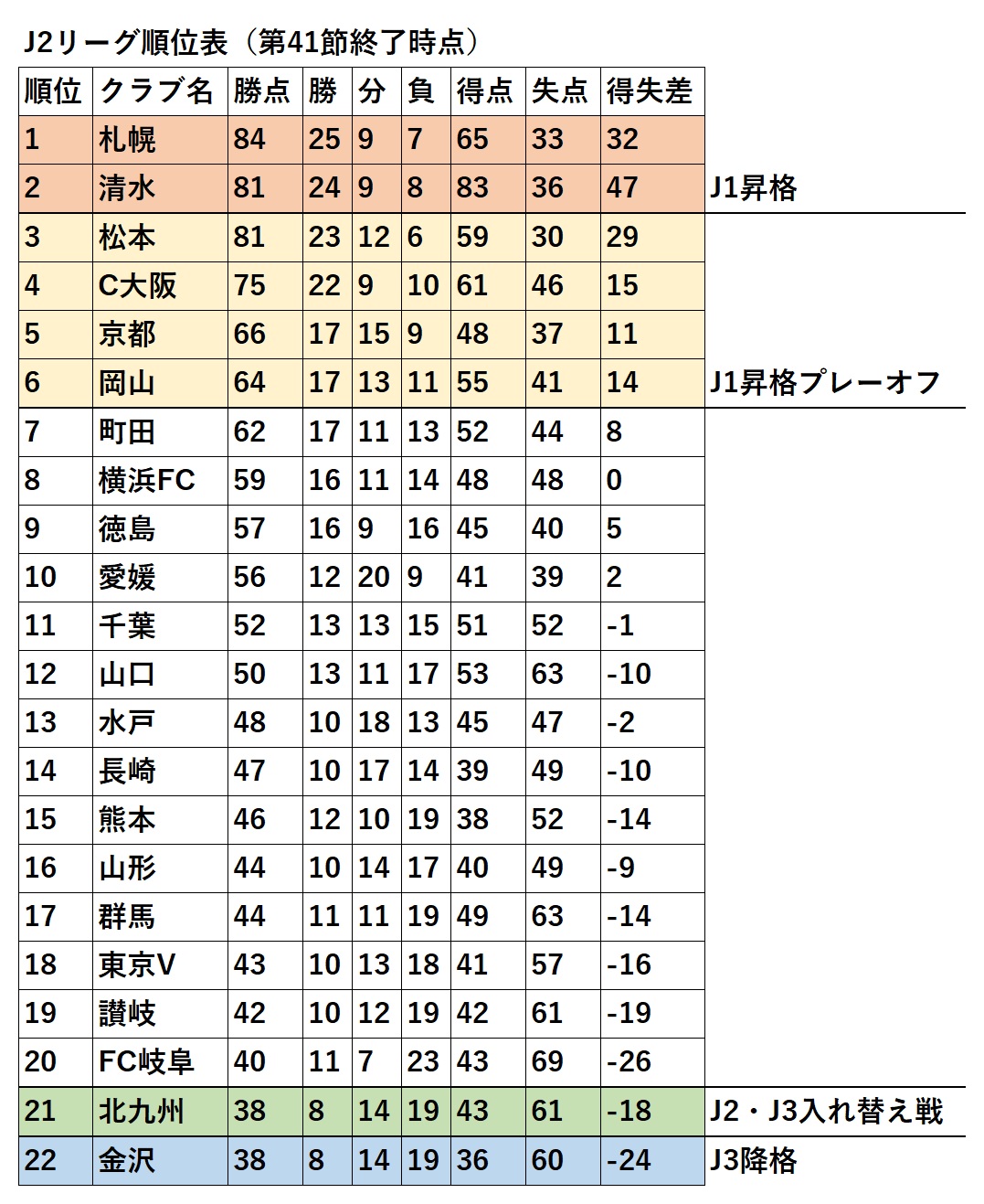 運命のj2最終節を展望 昇格 降格が1チームも確定していない激戦を制すのは フットボールゾーン