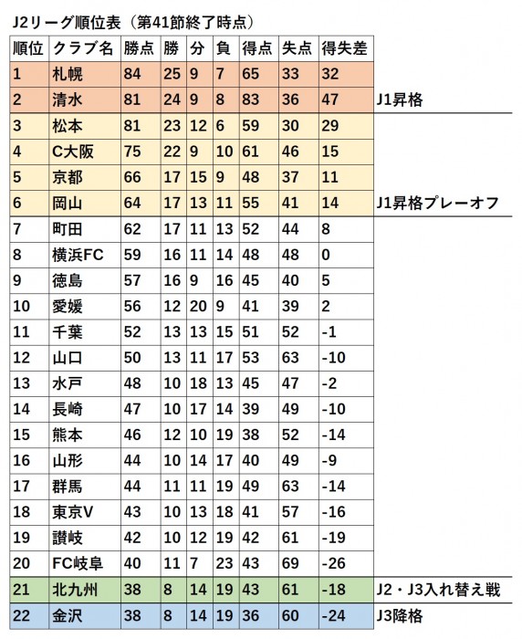 J2順位表