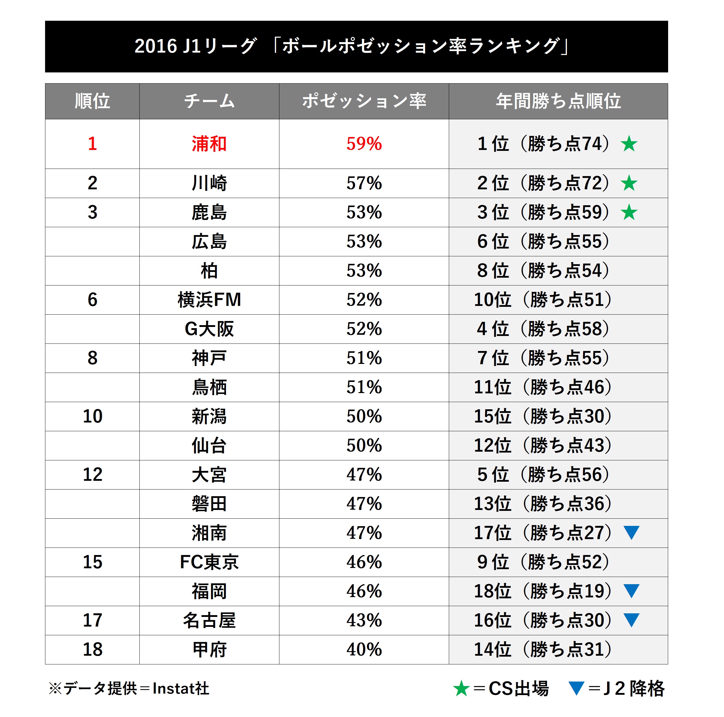 ポゼッション最終