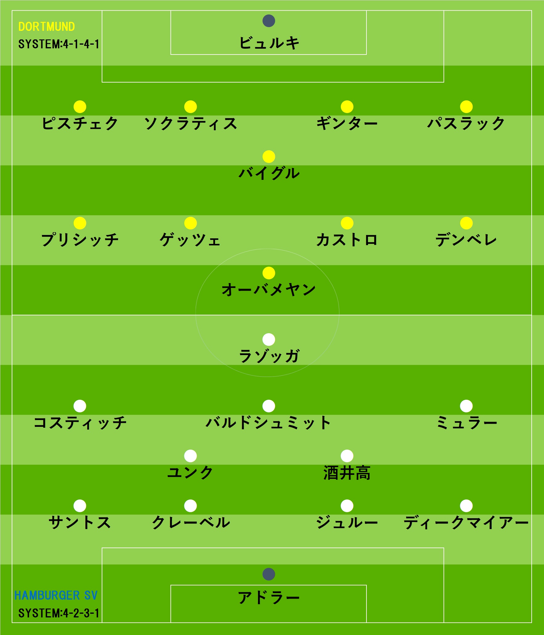 ドルトムント香川 リーグ3戦ぶりの先発落ちか Hsv酒井高はボランチでスタメン予想 Football Zone Web フットボールゾーンウェブ