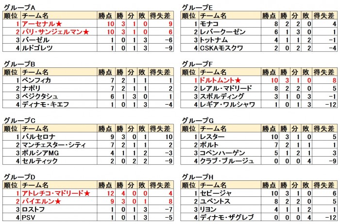 順位CL