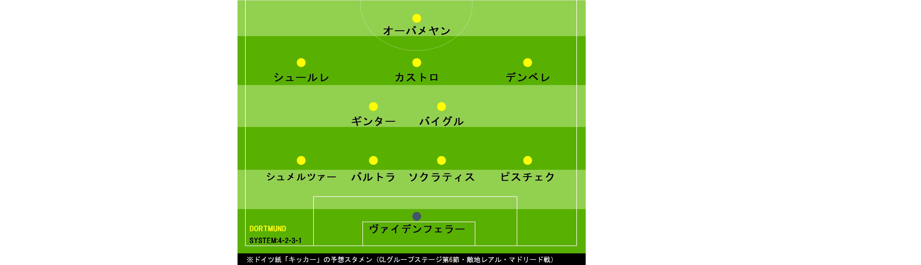 ドルトムント 敵地での大一番clレアル戦で4 2 3 1を採用か 香川は足首痛で欠場の見通し Football Zone Web フットボールゾーンウェブ