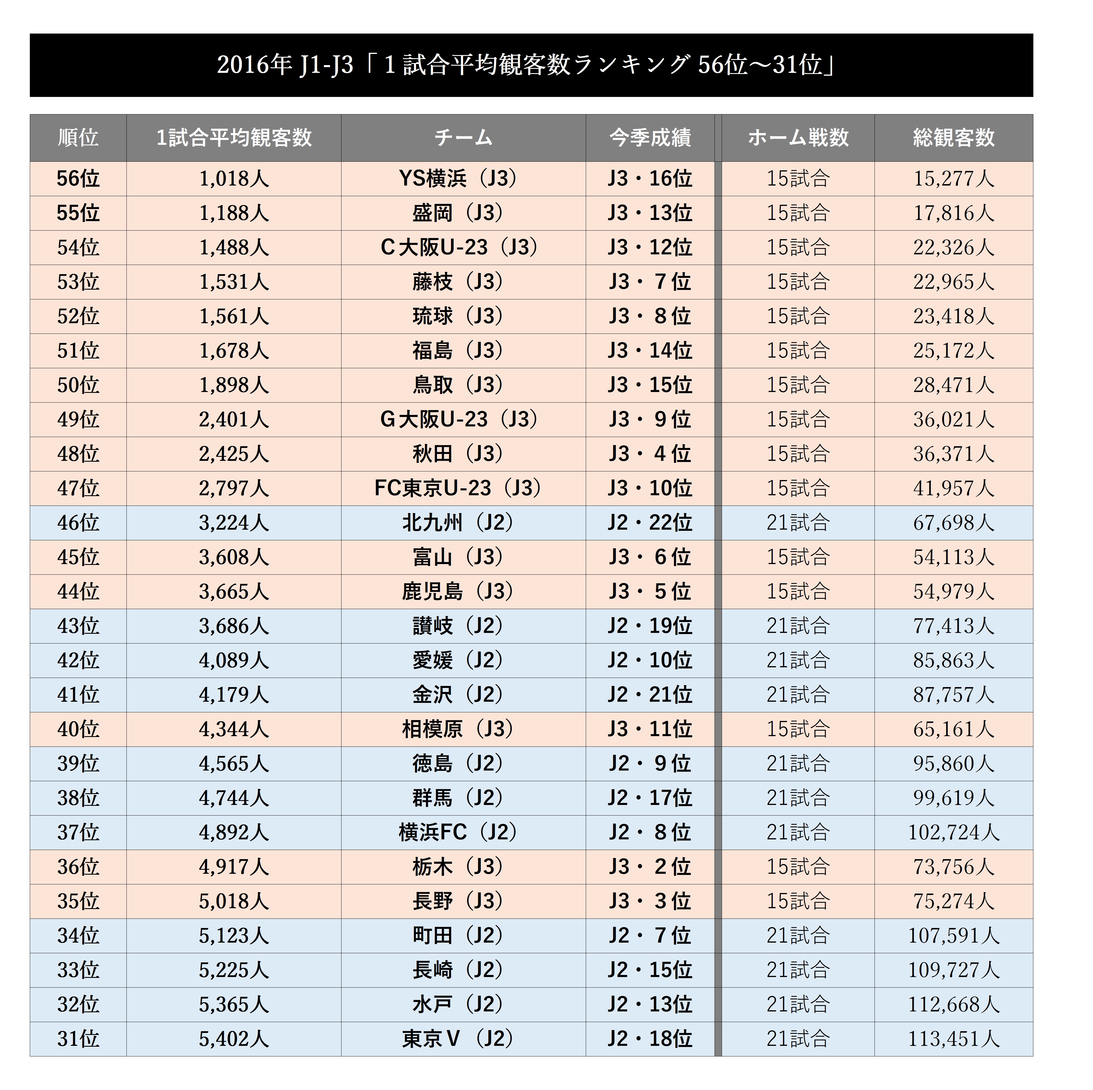 16年jリーグ全56チーム １試合平均観客数ランキング J3最高位は大分 J2の札幌や松本がj1勢に対抗 Football Zone Web フットボールゾーンウェブ