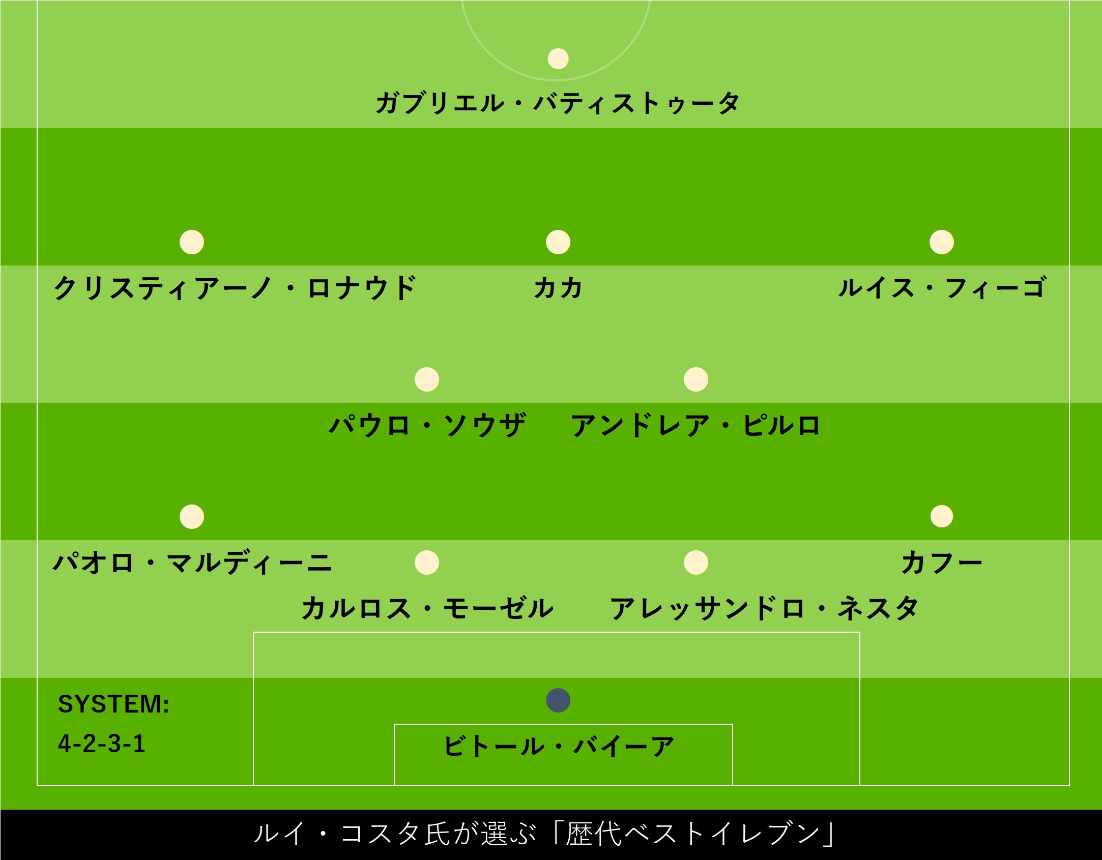 ルイ コスタ氏が選ぶ 歴代ベストイレブン 元jリーガーを大絶賛 最も尊敬する真の勝者 フットボールゾーン 2