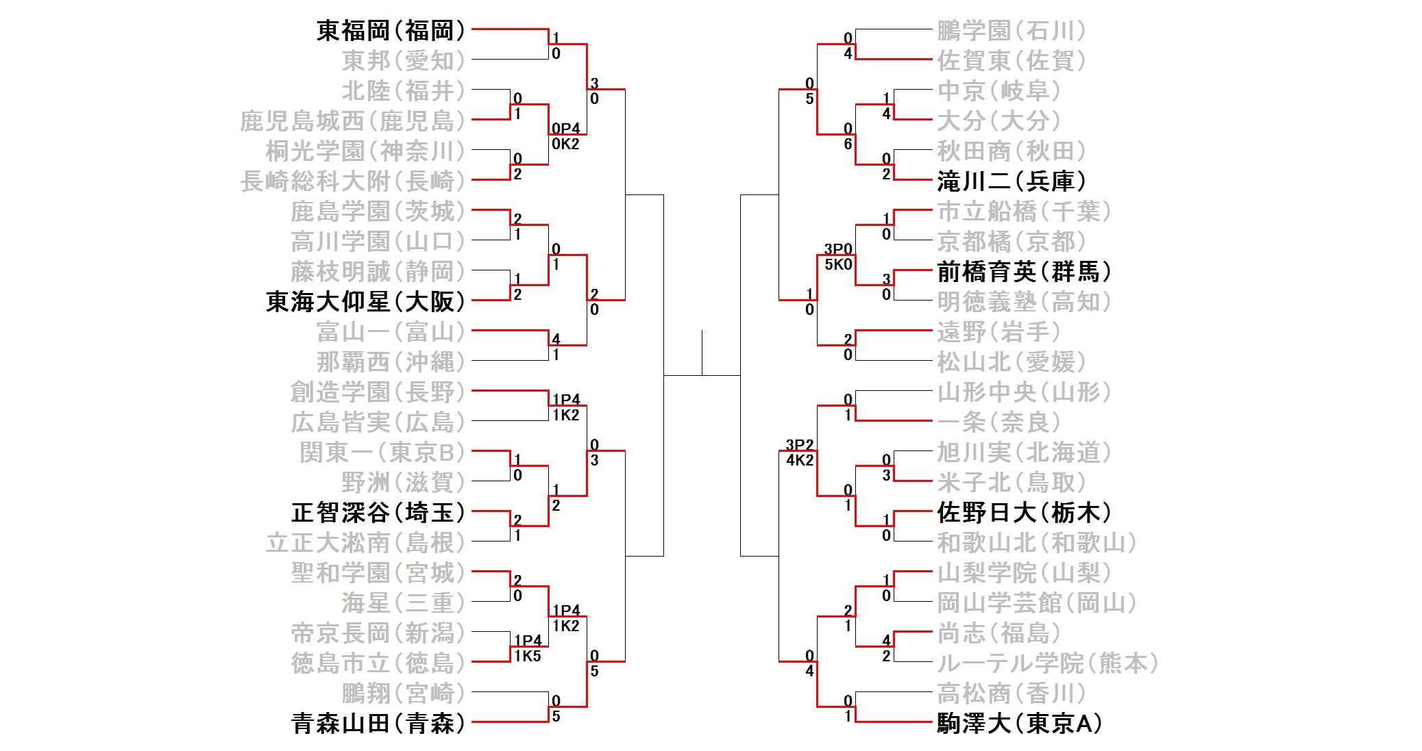 高校選手権ベスト8決定 連覇を狙う東福岡は東海大仰星と激突 前橋育英は滝川第二と名門対決 フットボールゾーン