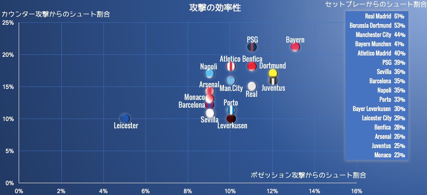 Clベスト16勢力図 をデータで検証 欧州最強の座を狙う列強の戦術的傾向とは フットボールゾーン Clベスト16勢力図 をデータで検証 欧州最強の座を狙う列強の戦術的傾向とは フットボールゾーン