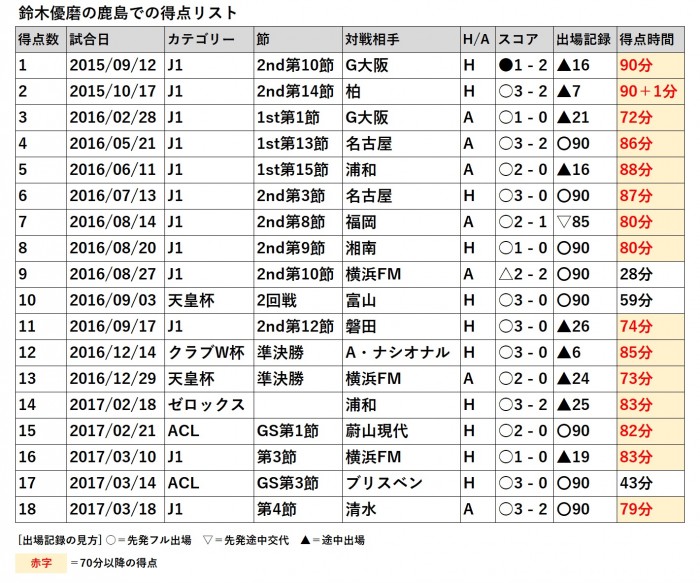 鈴木優磨得点リスト