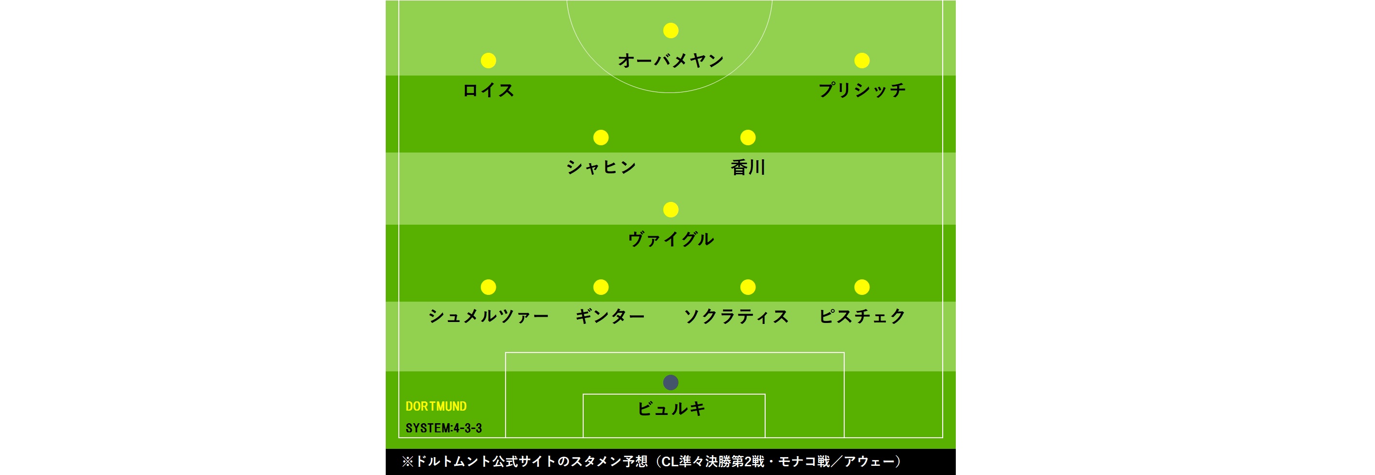 Cl敵地モナコ戦 クラブ公式で香川が先発予想 逆転勝利に向け復帰したロイスとの連係に注目 フットボールゾーン