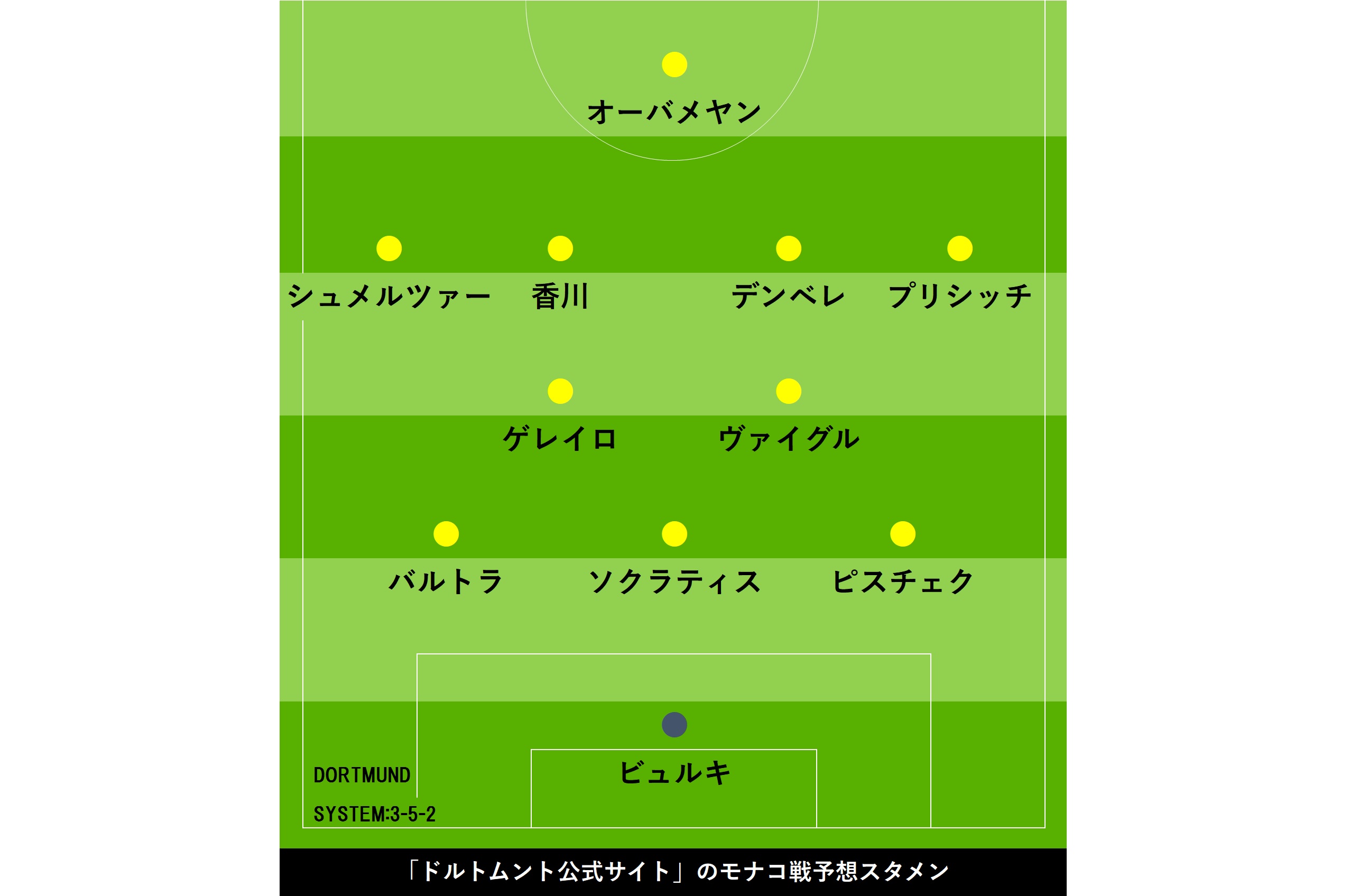 香川がclモナコ戦に先発か ドルトムント公式の予想スタメンに名を連ねる Football Zone Web フットボールゾーンウェブ