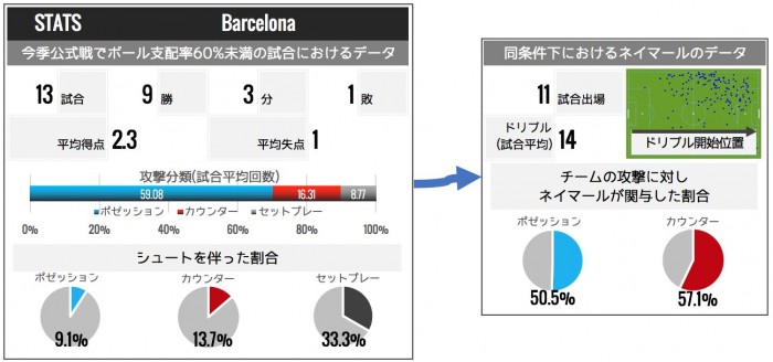 ネイマール不在 がクラシコに及ぼす影響とは バルサ最大の不安材料をデータで検証 フットボールゾーン 2