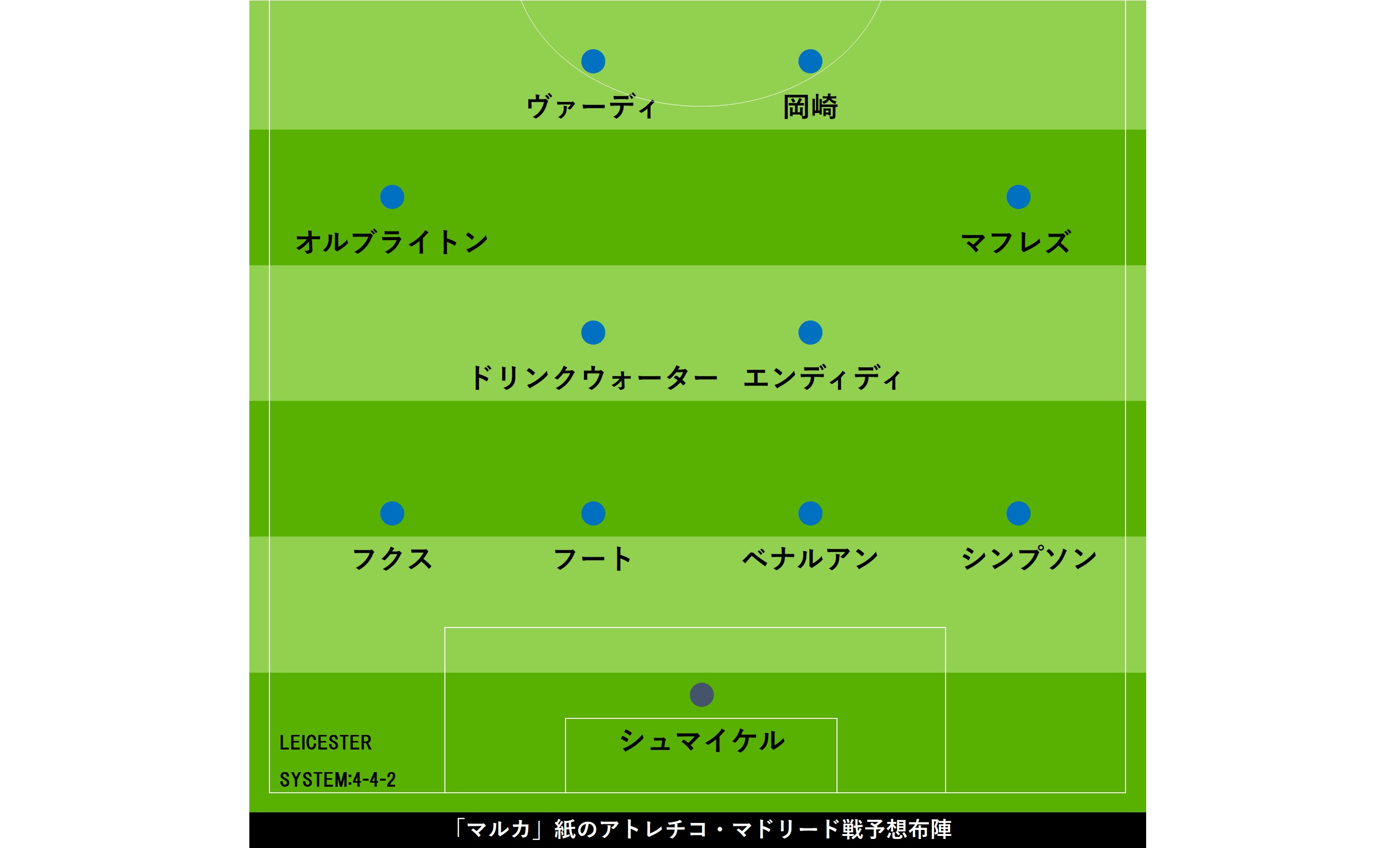 敵地スペイン紙もレスター岡崎のcl先発予想 アトレチコ監督 大きくスコアが動かない試合に Football Zone Web フットボールゾーンウェブ 敵地スペイン紙もレスター岡崎のcl先発予想 アトレチコ監督 大きくスコアが動かない試合に Football Zone Web フットボールゾーンウェブ