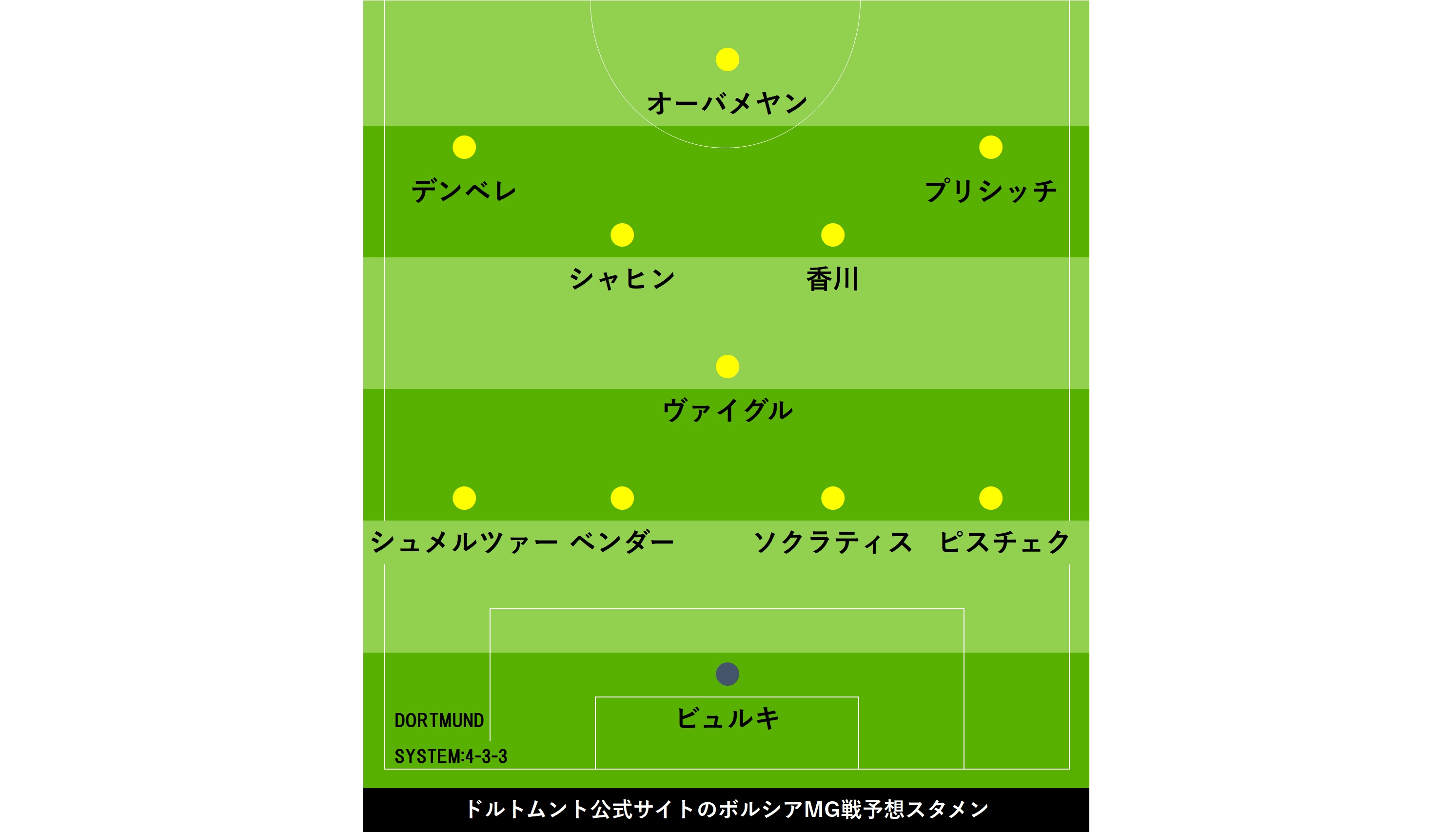 ドルトムント香川がボルシアmg戦スタメン予想 古巣対戦のロイスは温存か Football Zone Web フットボールゾーンウェブ