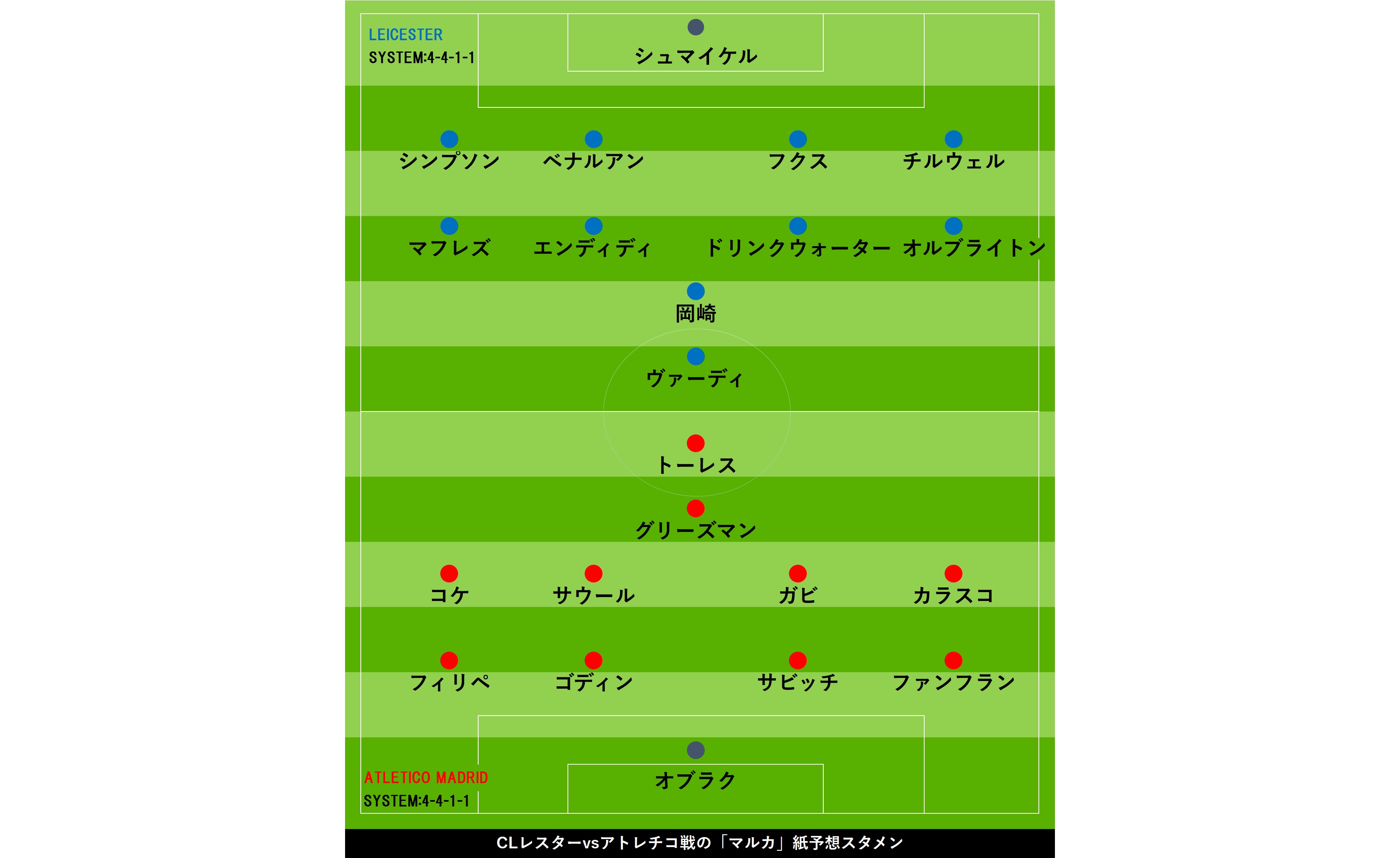 Cl4強へ 0 1 からのアトレチコ撃破を誓うレスター スペイン紙は岡崎をスタメン予想 フットボールゾーン