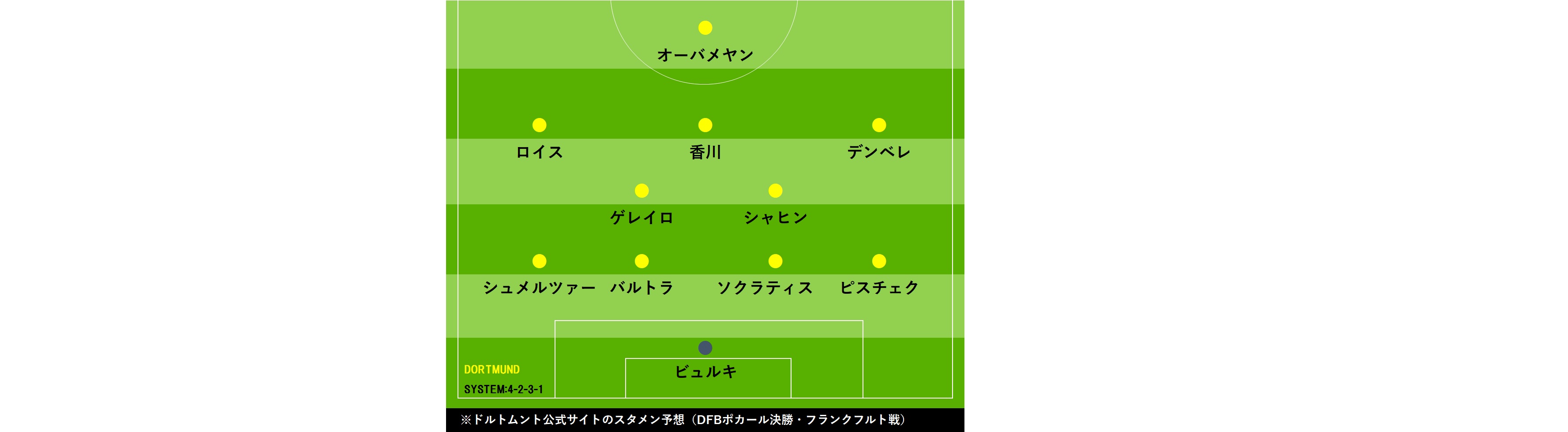 ドルトムント香川 Dfbポカール決勝でトップ下先発予想 5季ぶりのタイトル獲得なるか フットボールゾーン