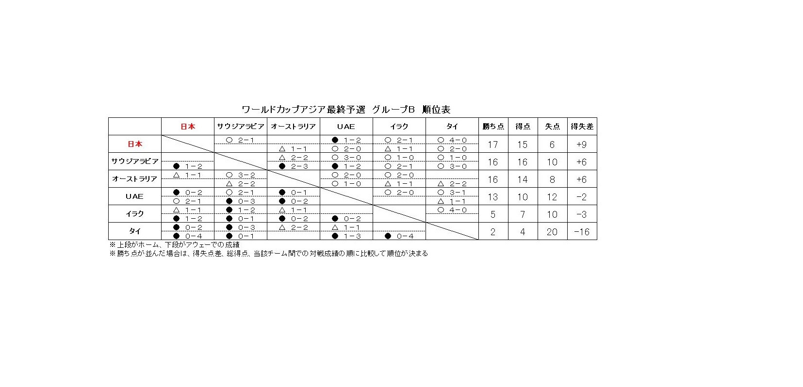 ハリルjに追い風 サウジがuaeに敗戦 日本1位維持 最終戦ドローでもw杯出場決定 フットボールゾーン