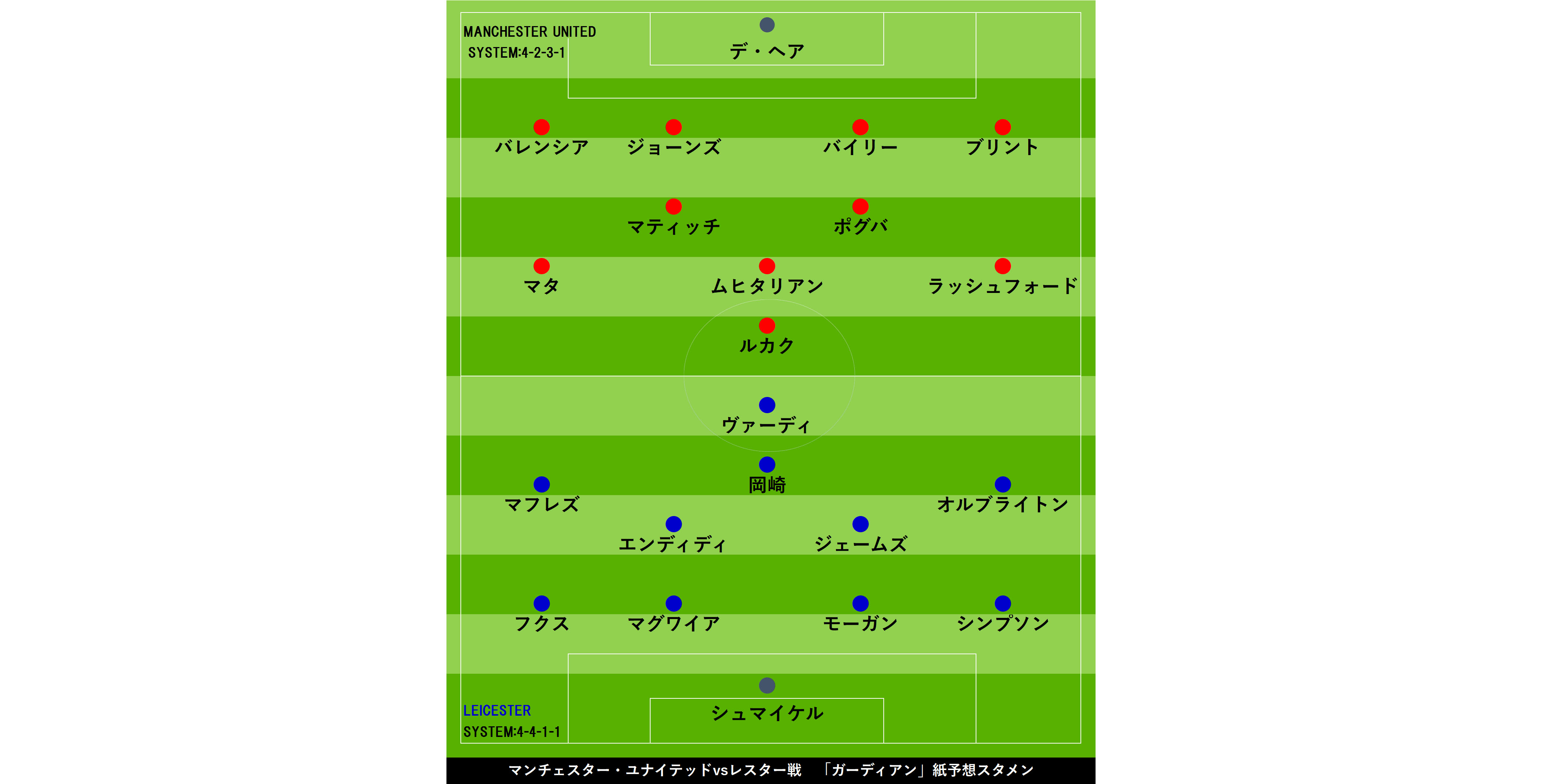 レスター岡崎 英紙がスタメン予想 マンｕ相手に自身初の3戦連続ゴールなるか Football Zone Web フットボールゾーンウェブ