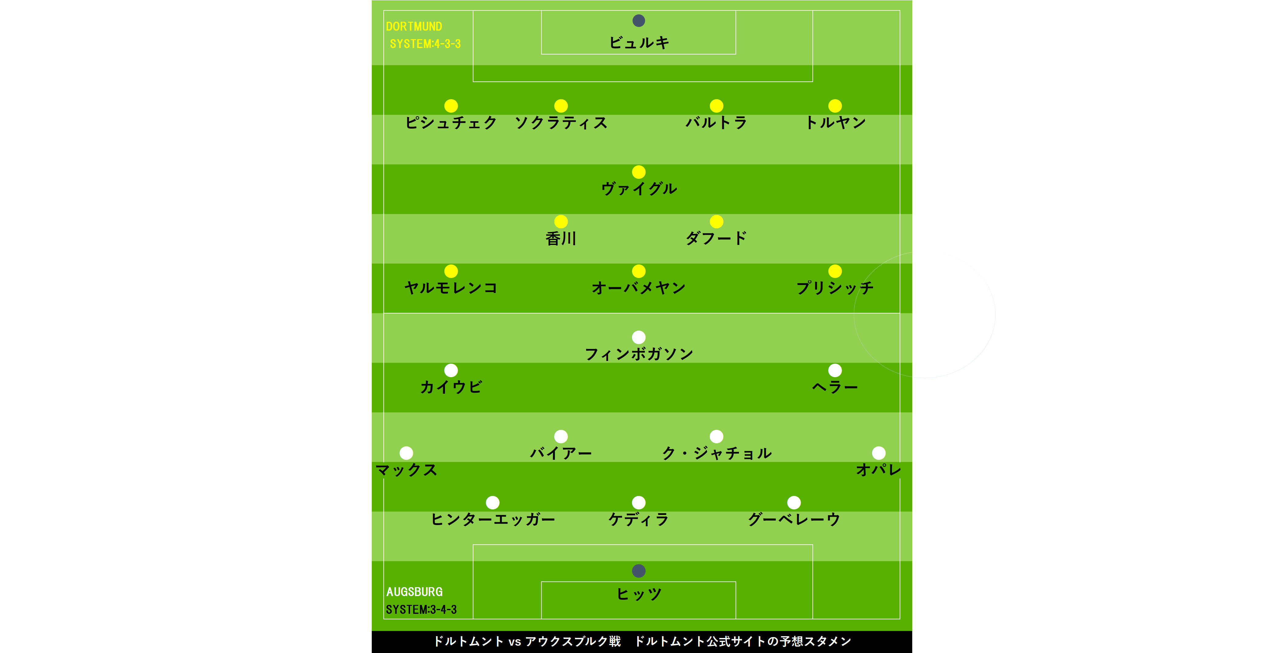 ドルトムント香川 アウクスブルク戦にスタメン予想 代表戦に向け弾みをつけられるか Football Zone Web フットボールゾーンウェブ