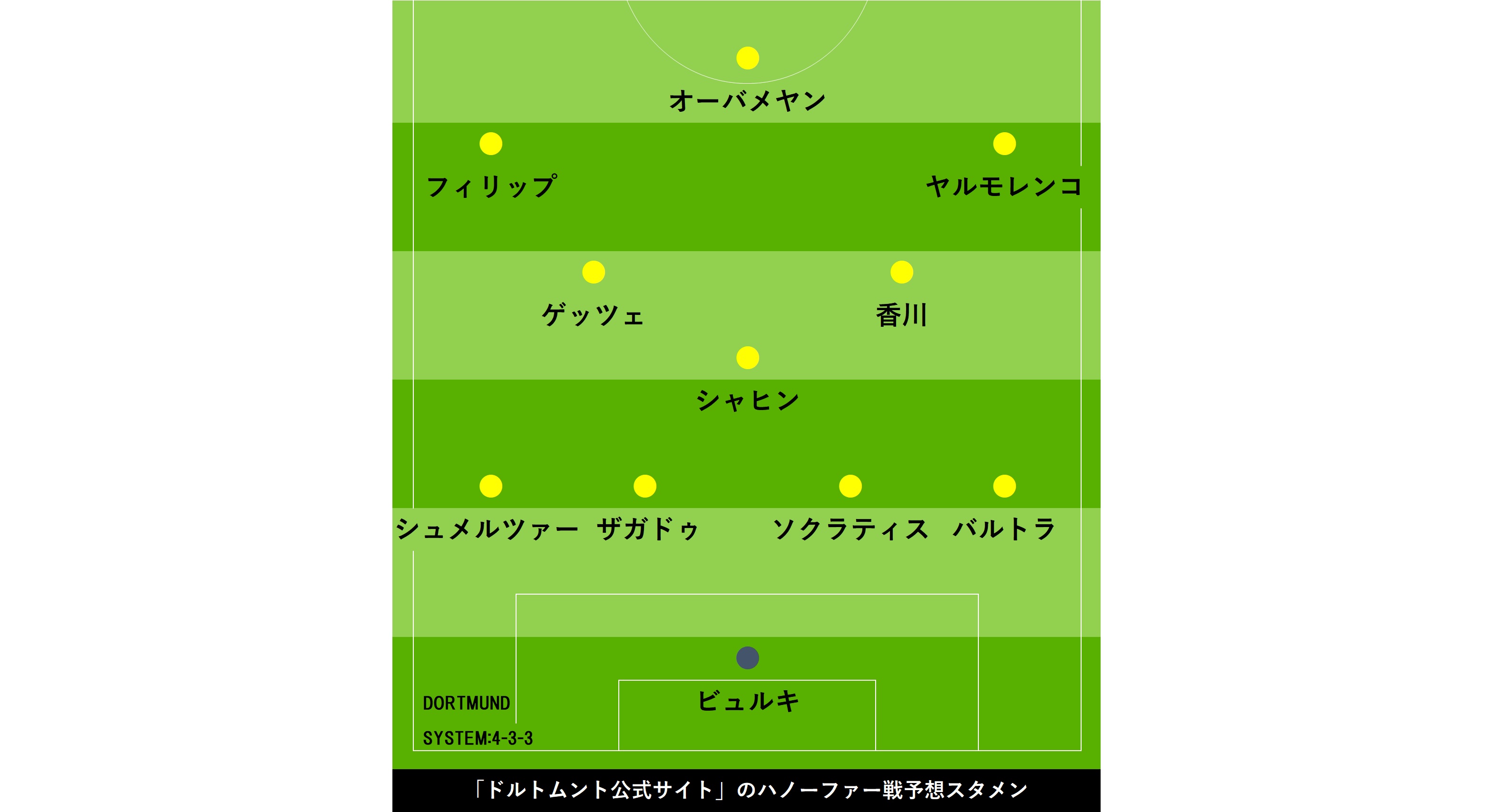 ドルトムント香川 敵地ハノーファー戦に先発予想 公式戦2試合連続ゴールなるか フットボールゾーン