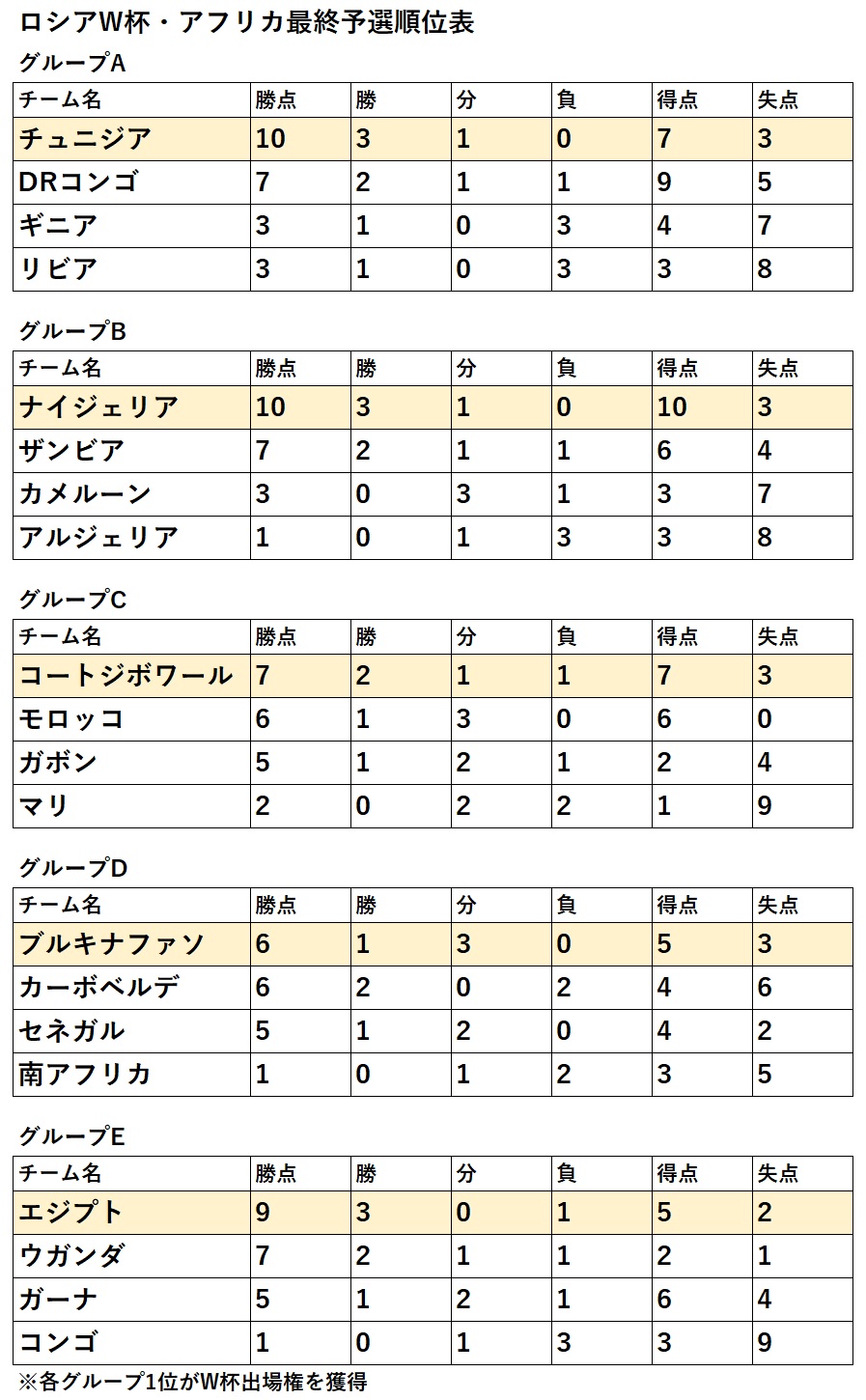 W杯予選 アジア5位争い の行方は 8大会連続出場危機のアメリカ アフリカも大混戦 Football Zone Web フットボールゾーンウェブ 2 W杯予選 アジア5位争い の行方は 8大会連続出場危機のアメリカ アフリカも大混戦 Football Zone Web フットボールゾーンウェブ 2