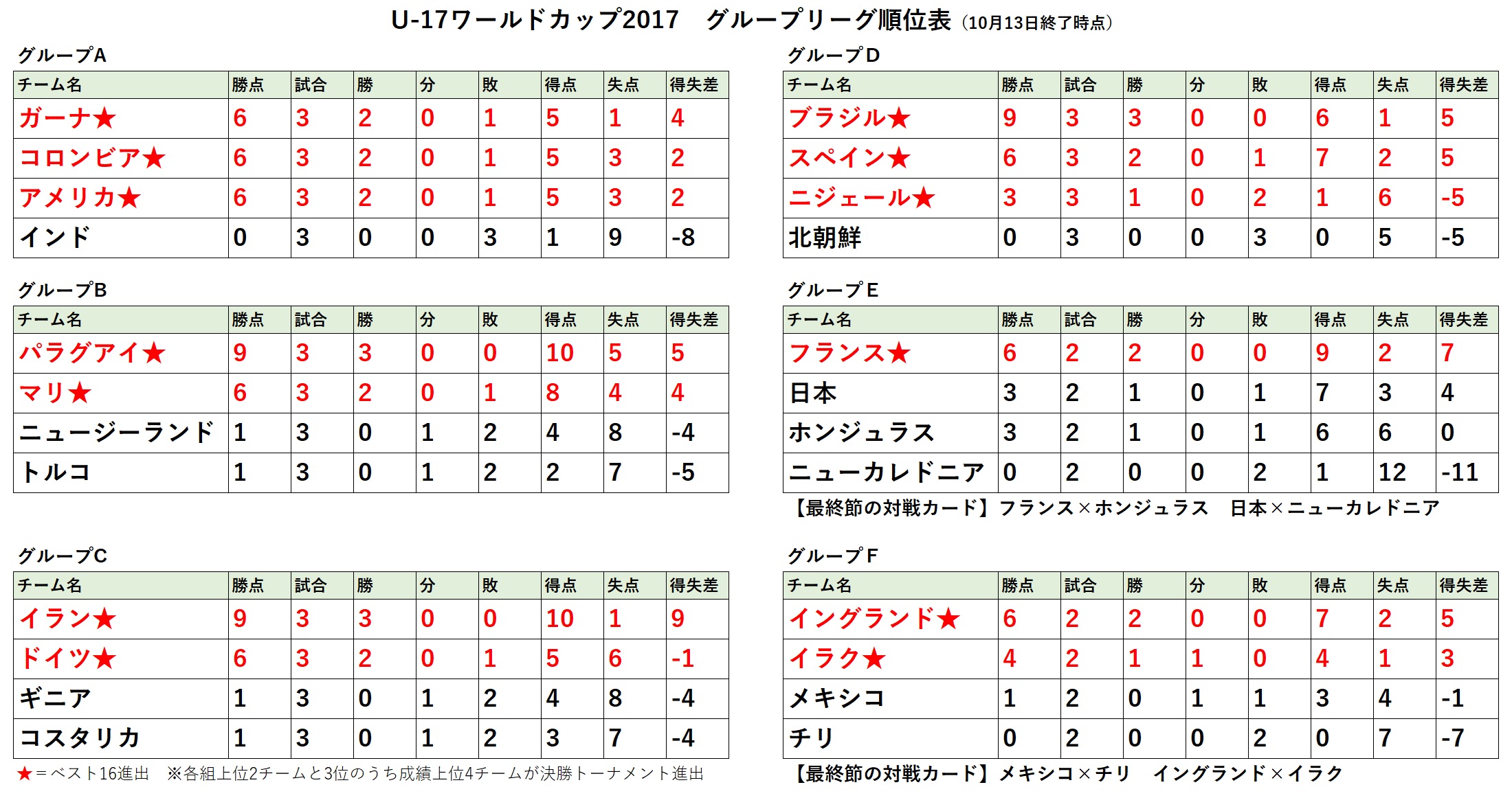 U 17w杯 日本のgl突破は決定的 2位通過なら16強でイングランドかイラクと対戦 フットボールゾーン