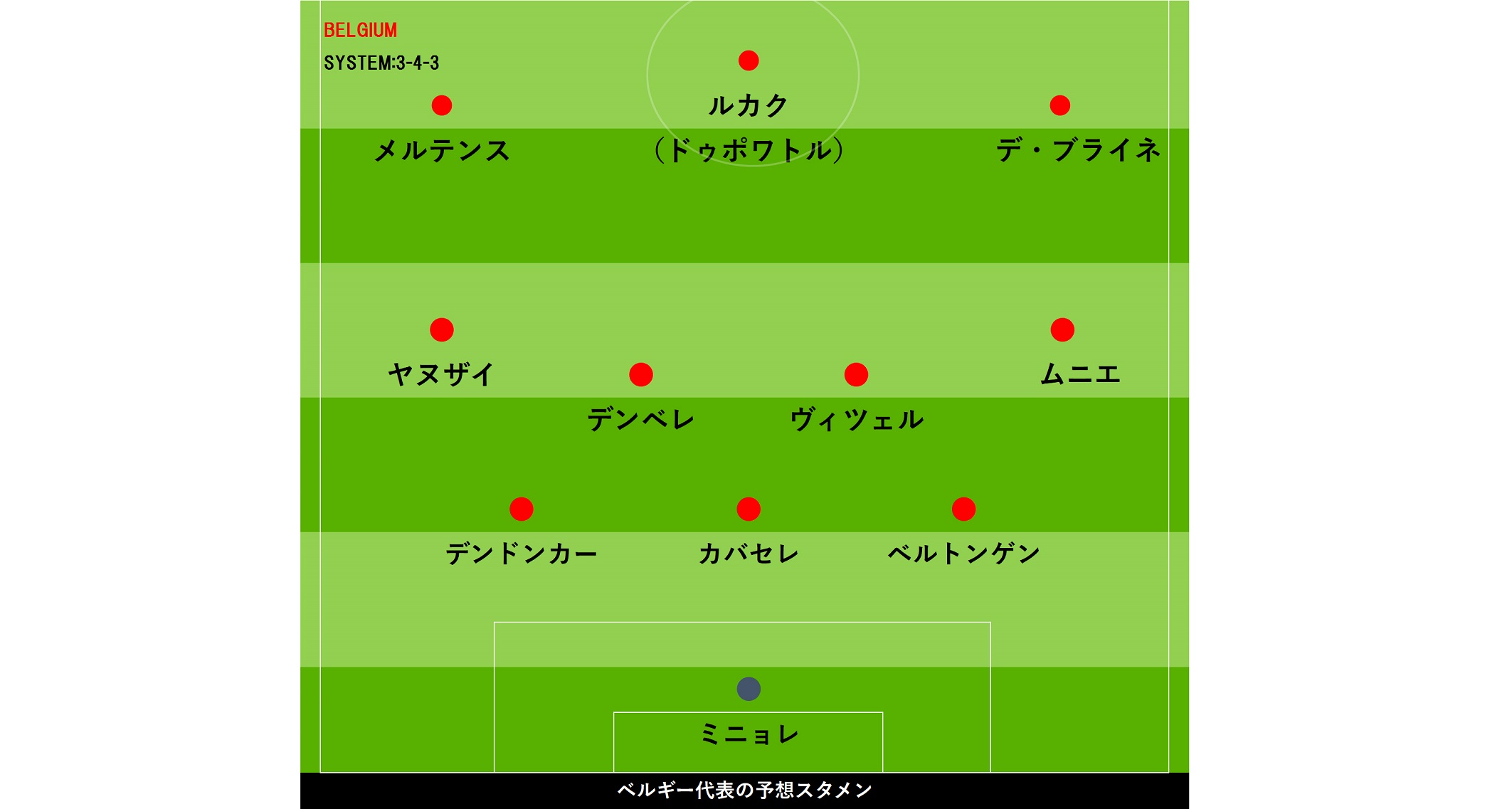 ベルギー代表 日本戦予想スタメン チーム戦術批判のデ ブライネも右ウイングで先発か Football Zone Web フットボールゾーンウェブ